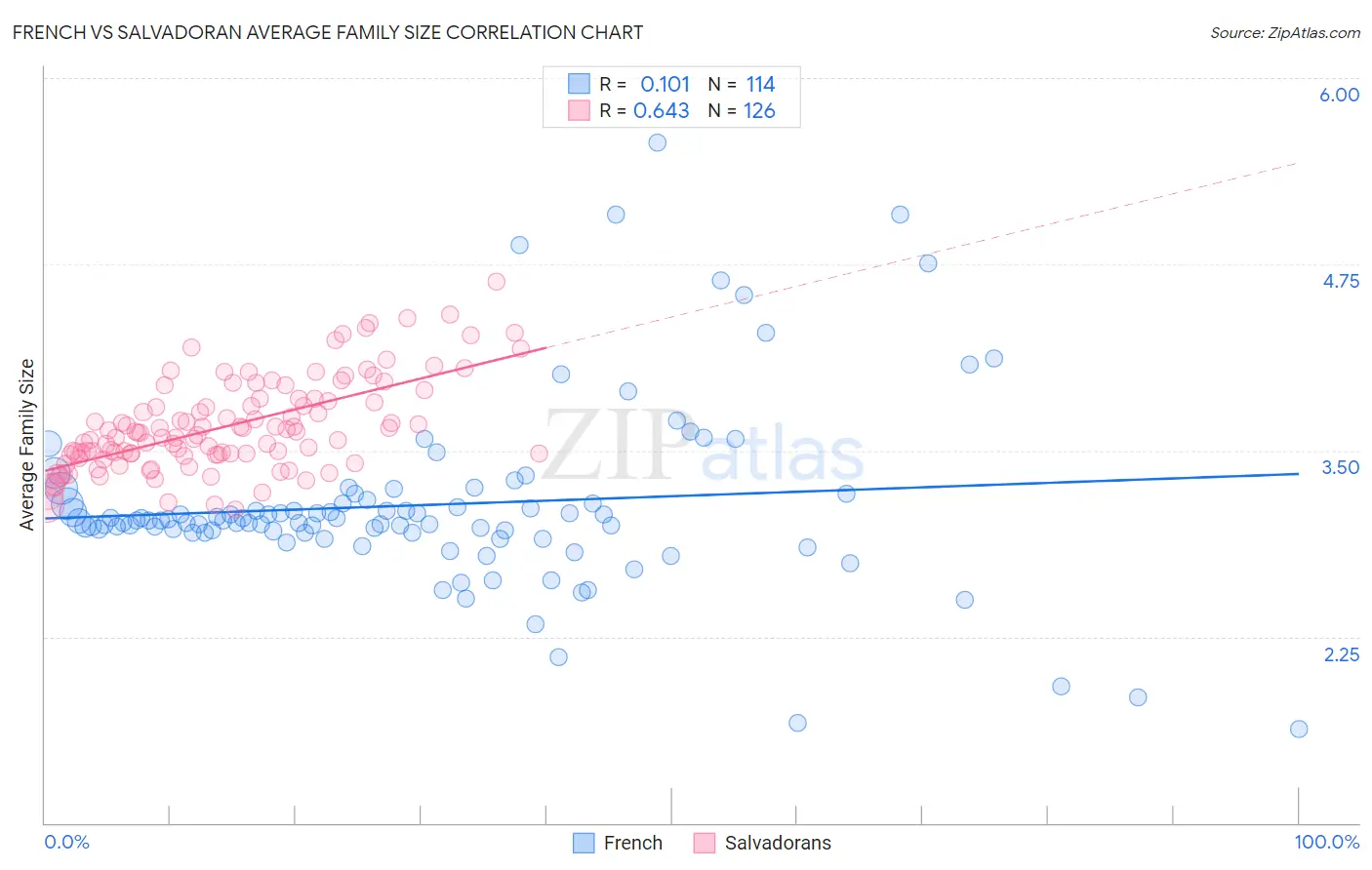 French vs Salvadoran Average Family Size