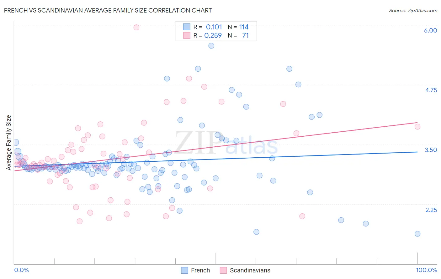 French vs Scandinavian Average Family Size