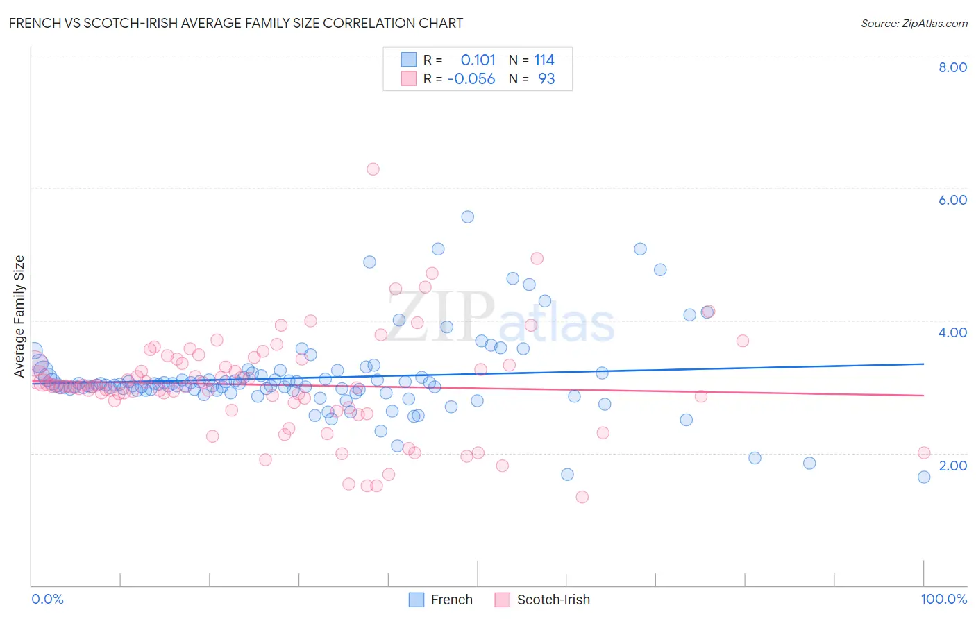 French vs Scotch-Irish Average Family Size