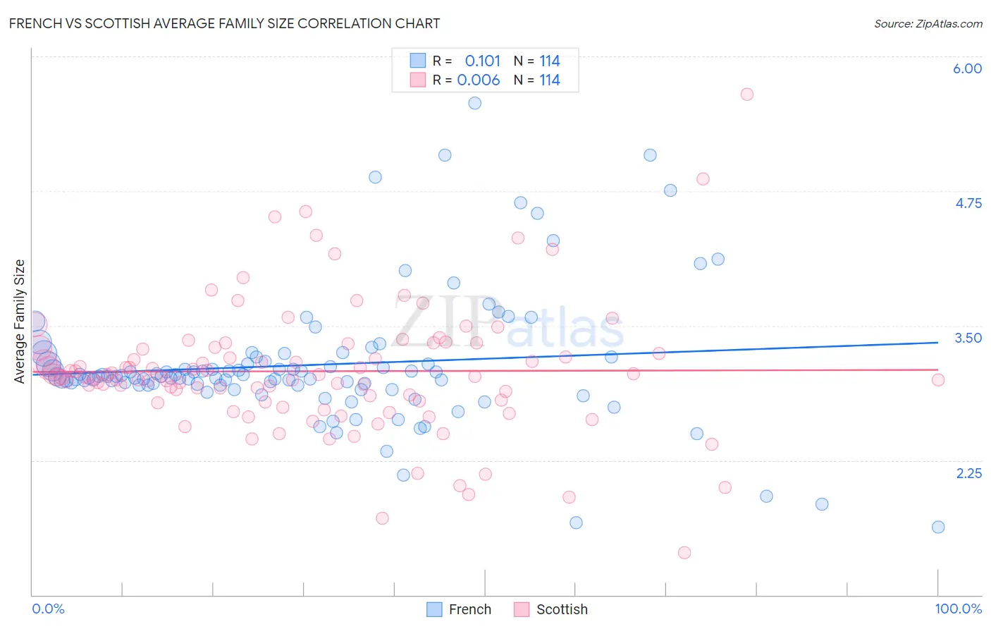 French vs Scottish Average Family Size