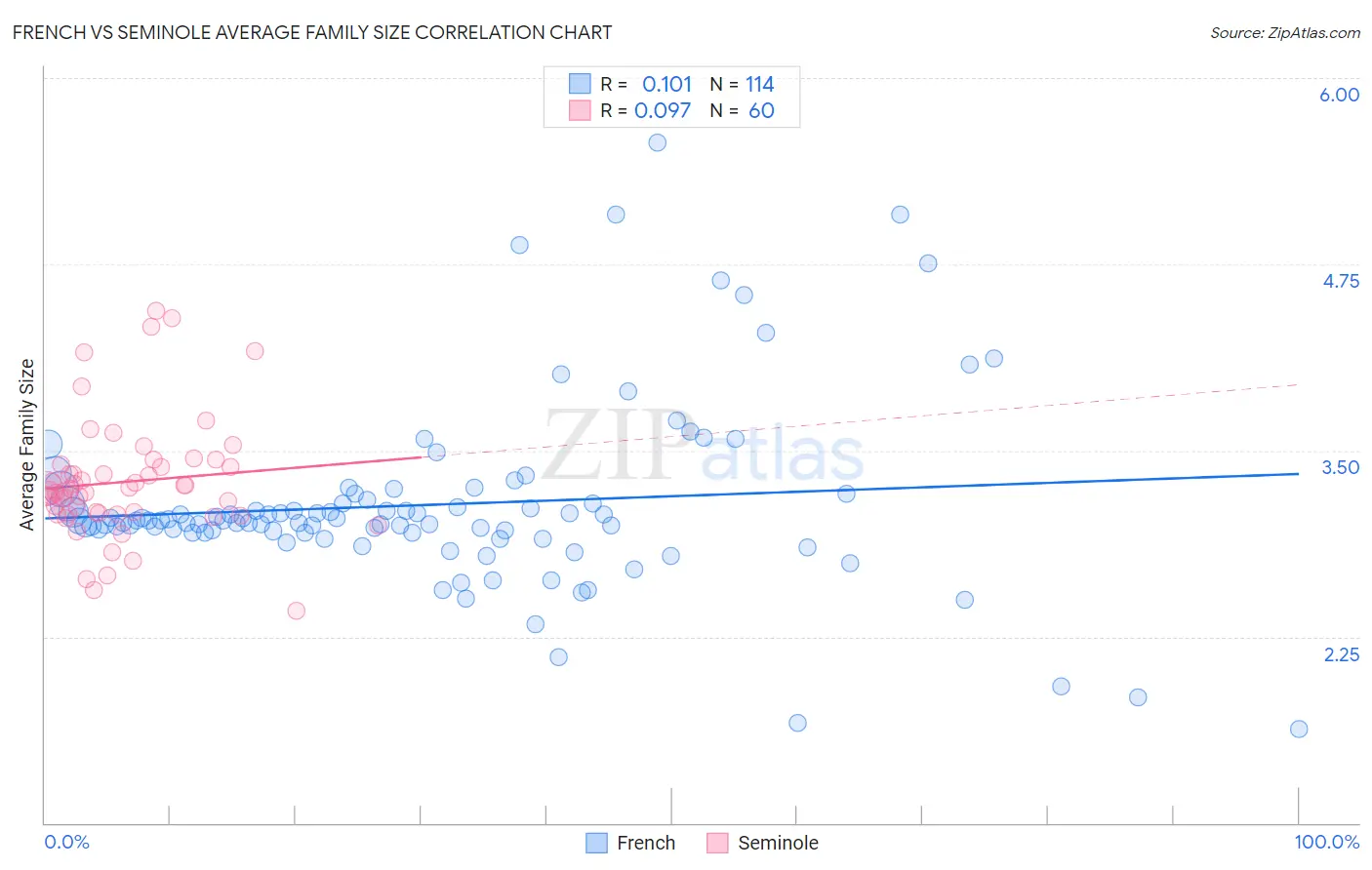 French vs Seminole Average Family Size