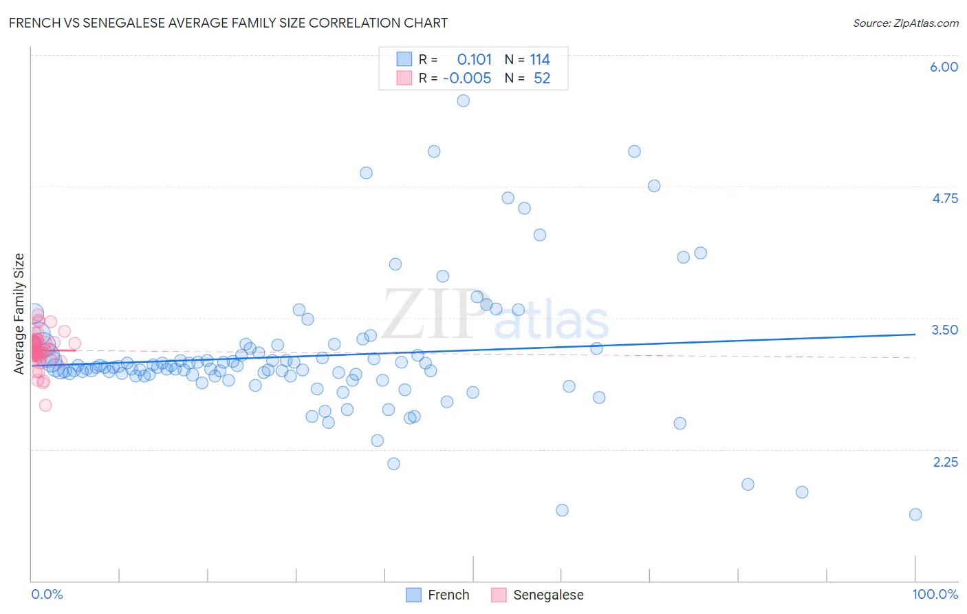 French vs Senegalese Average Family Size