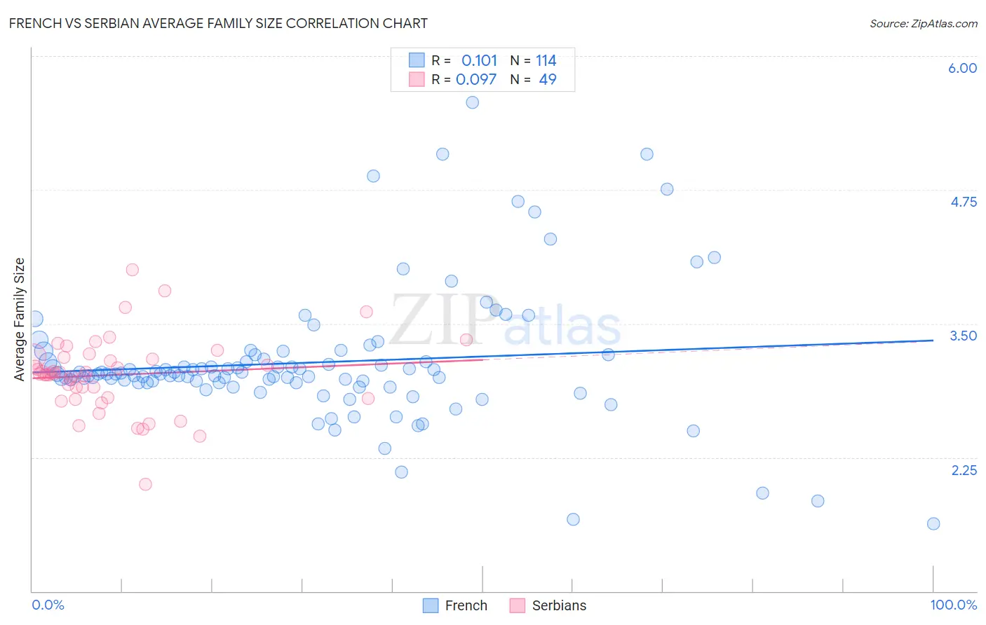 French vs Serbian Average Family Size