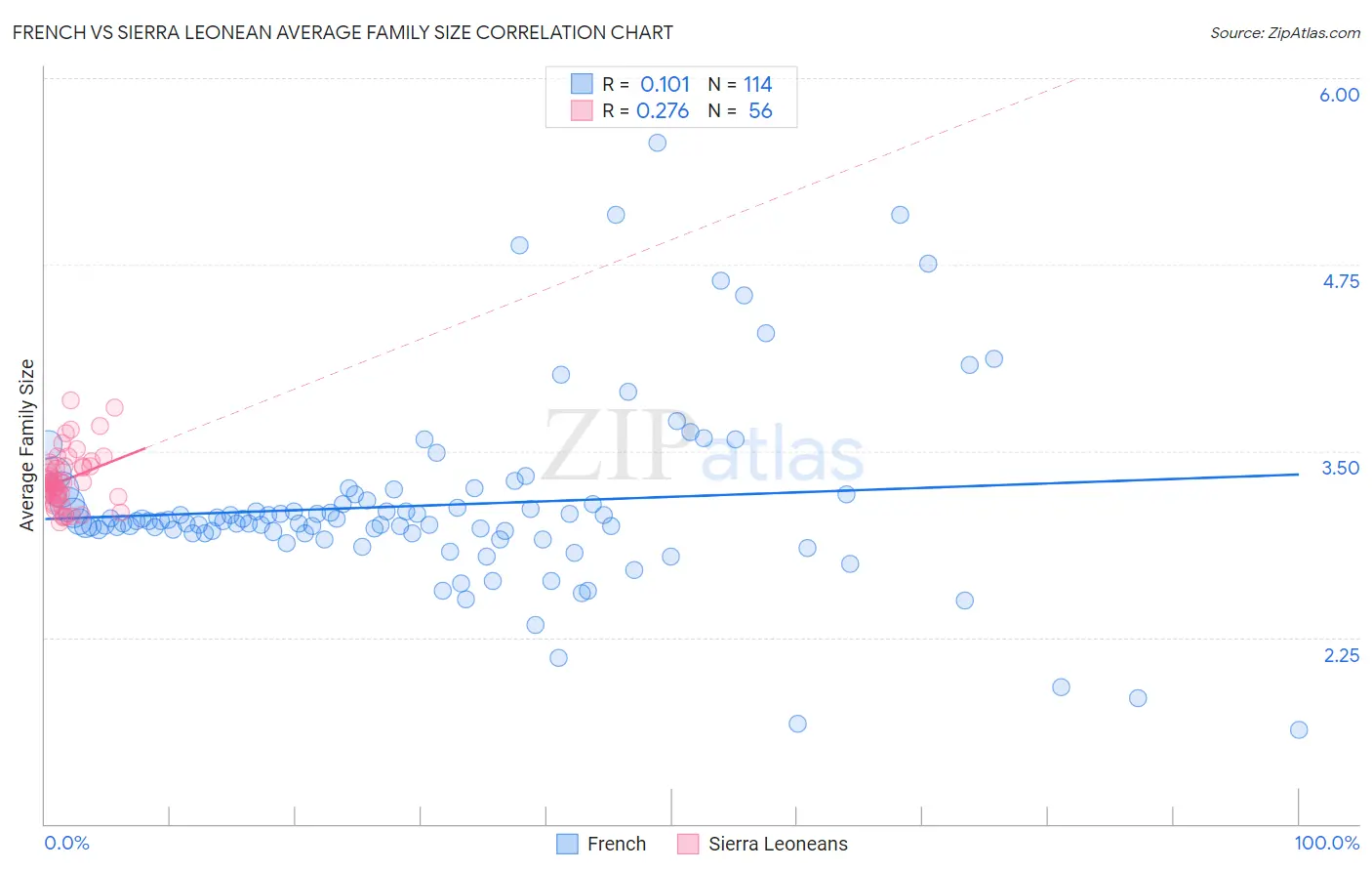 French vs Sierra Leonean Average Family Size