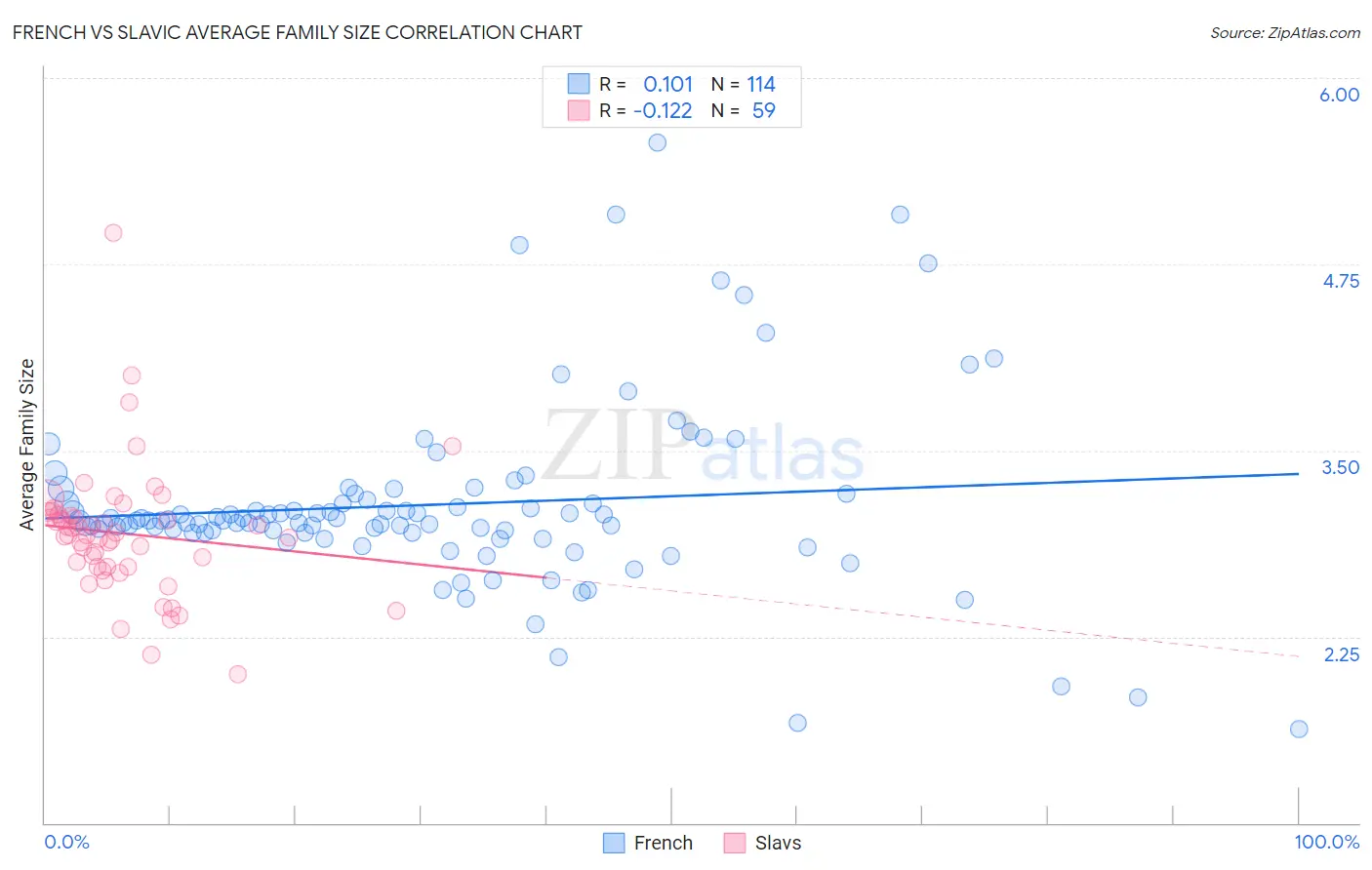French vs Slavic Average Family Size