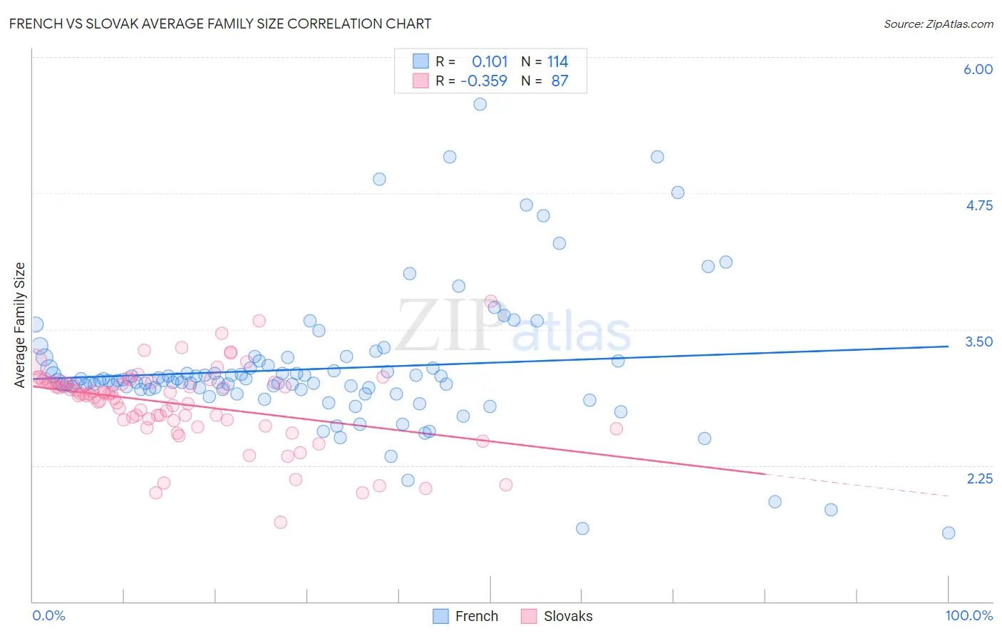 French vs Slovak Average Family Size