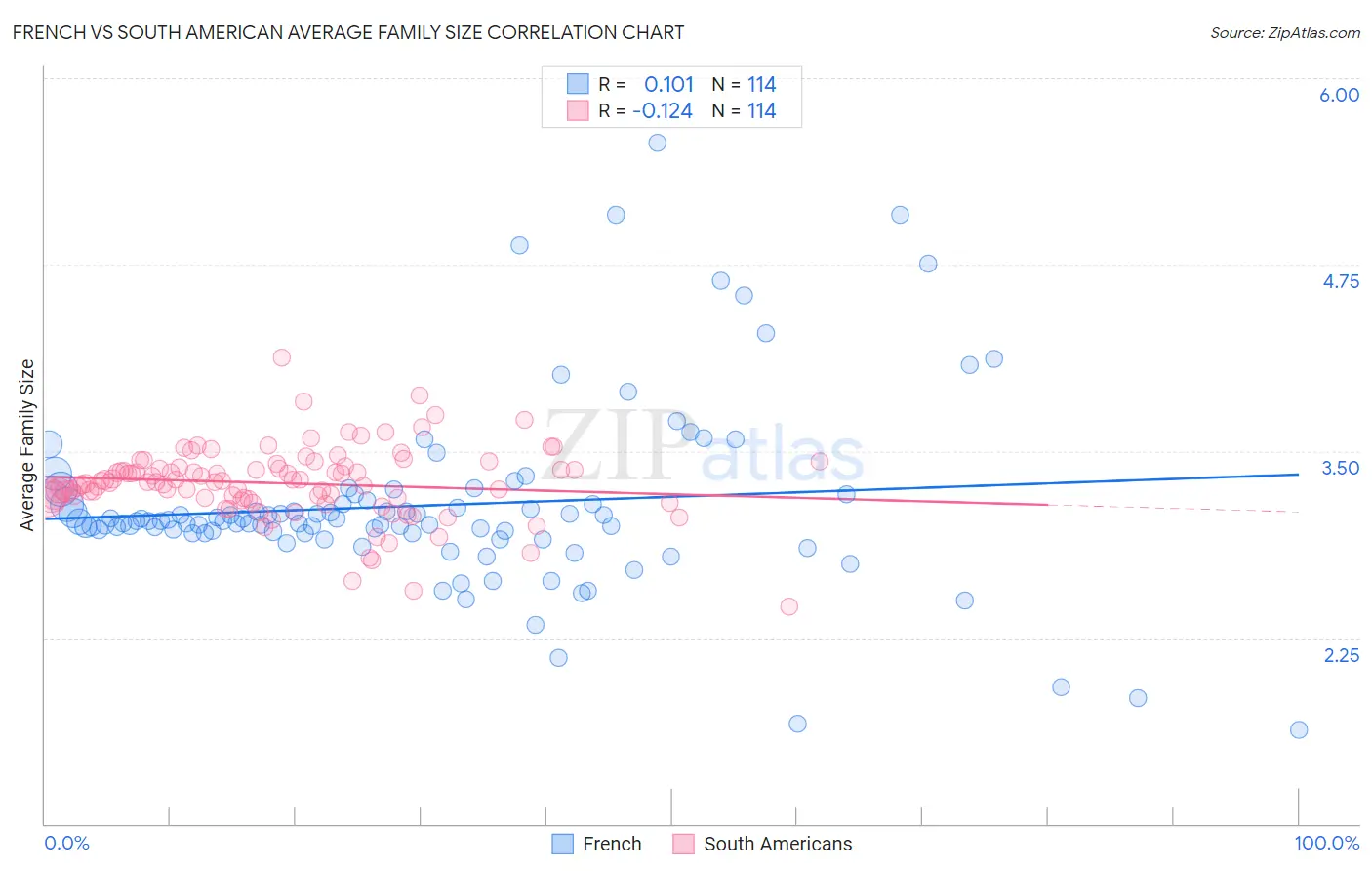 French vs South American Average Family Size