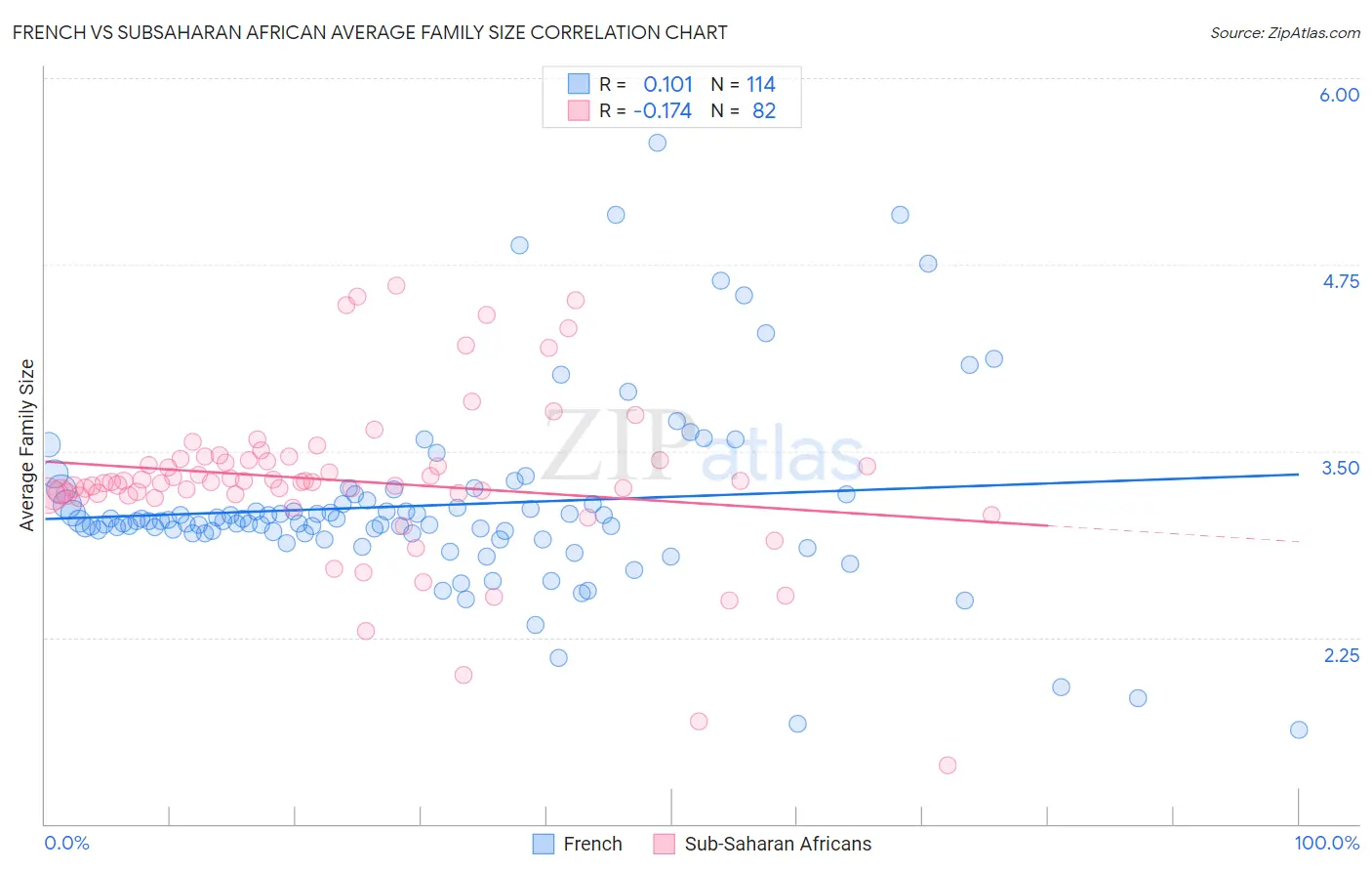 French vs Subsaharan African Average Family Size