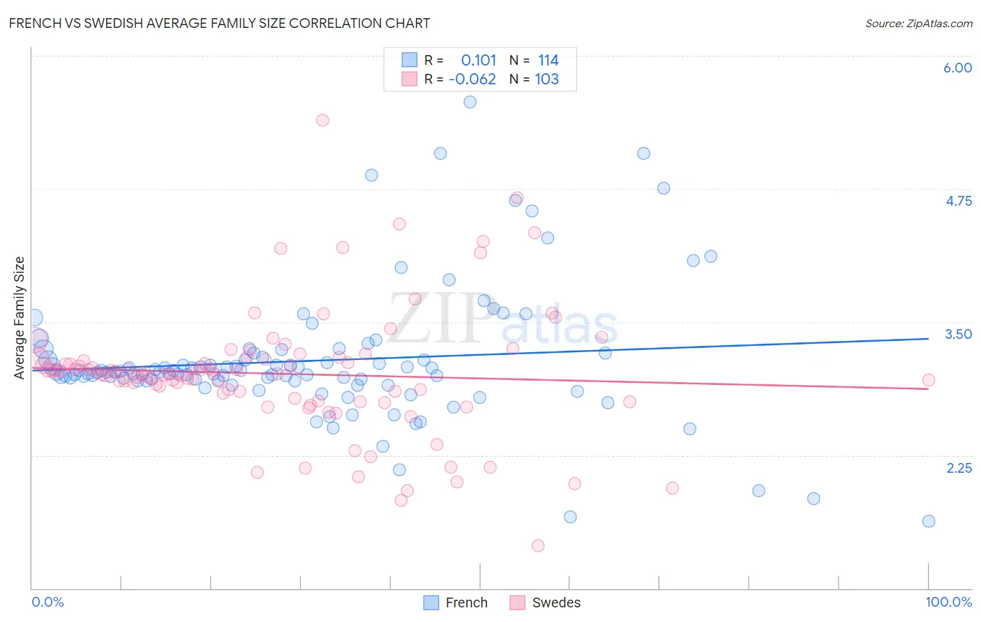 French vs Swedish Average Family Size