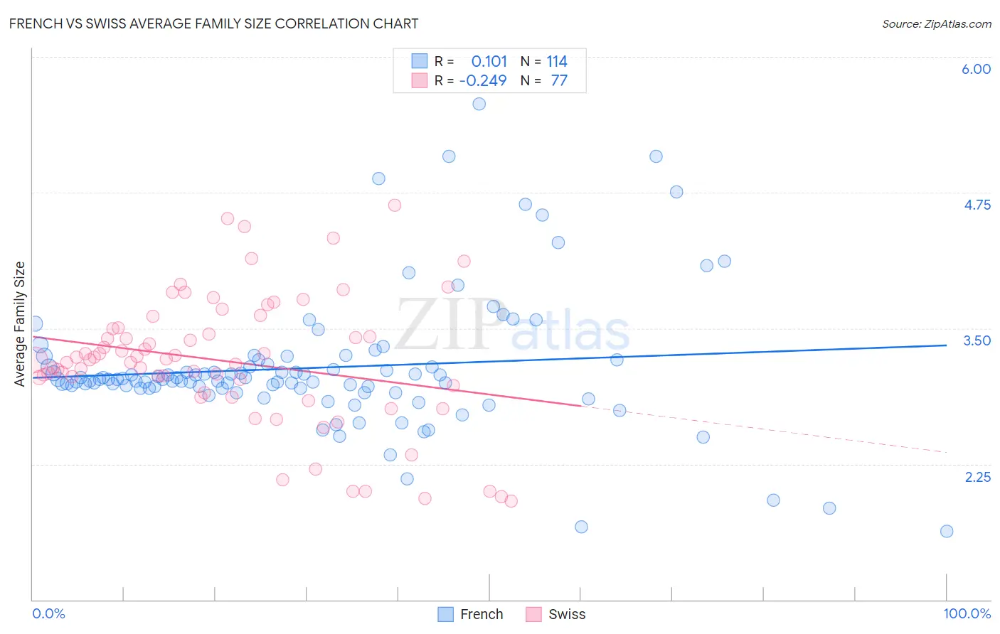 French vs Swiss Average Family Size