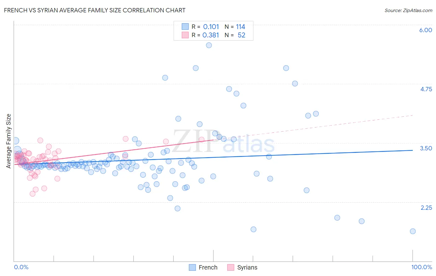 French vs Syrian Average Family Size