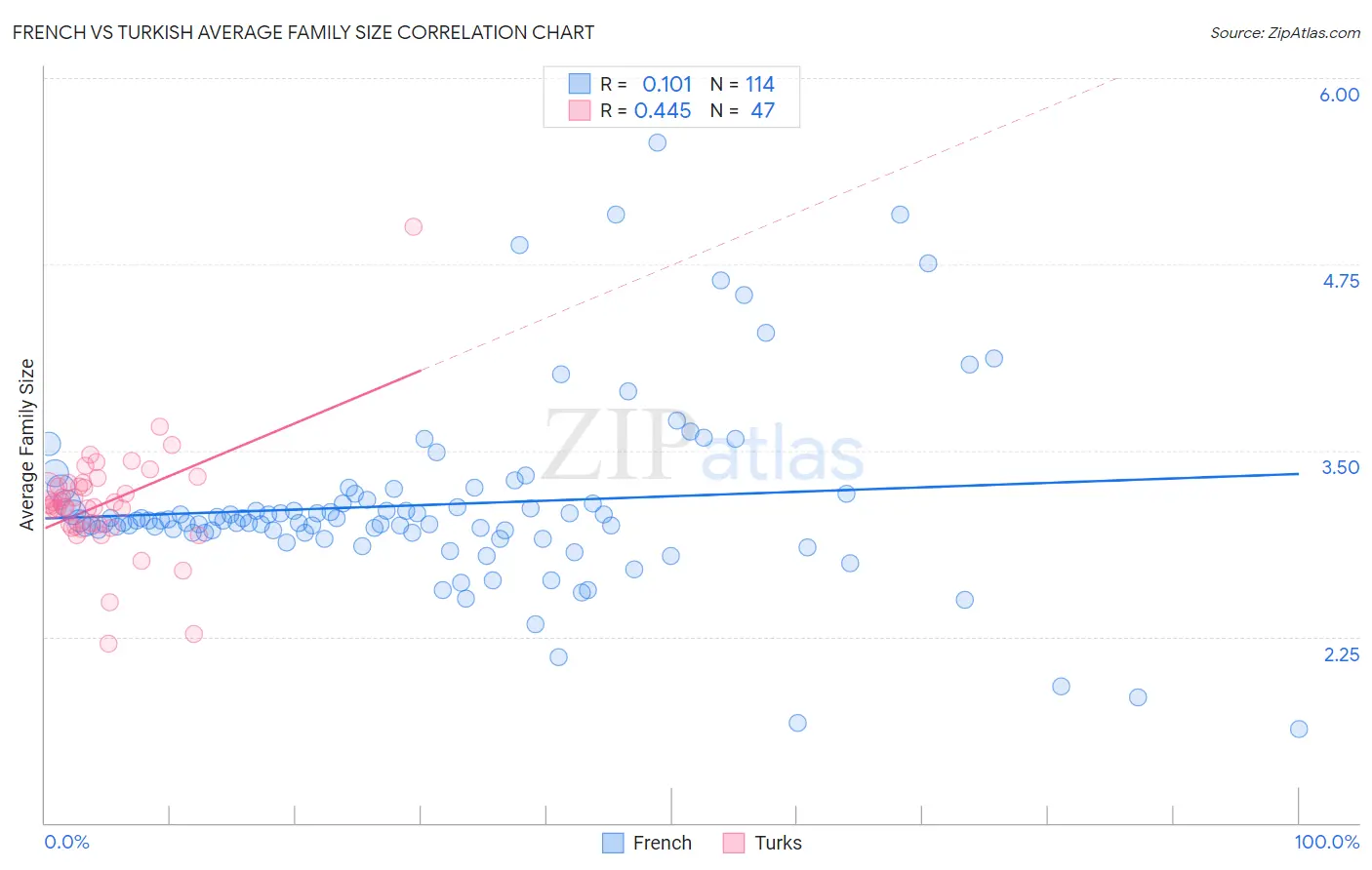 French vs Turkish Average Family Size