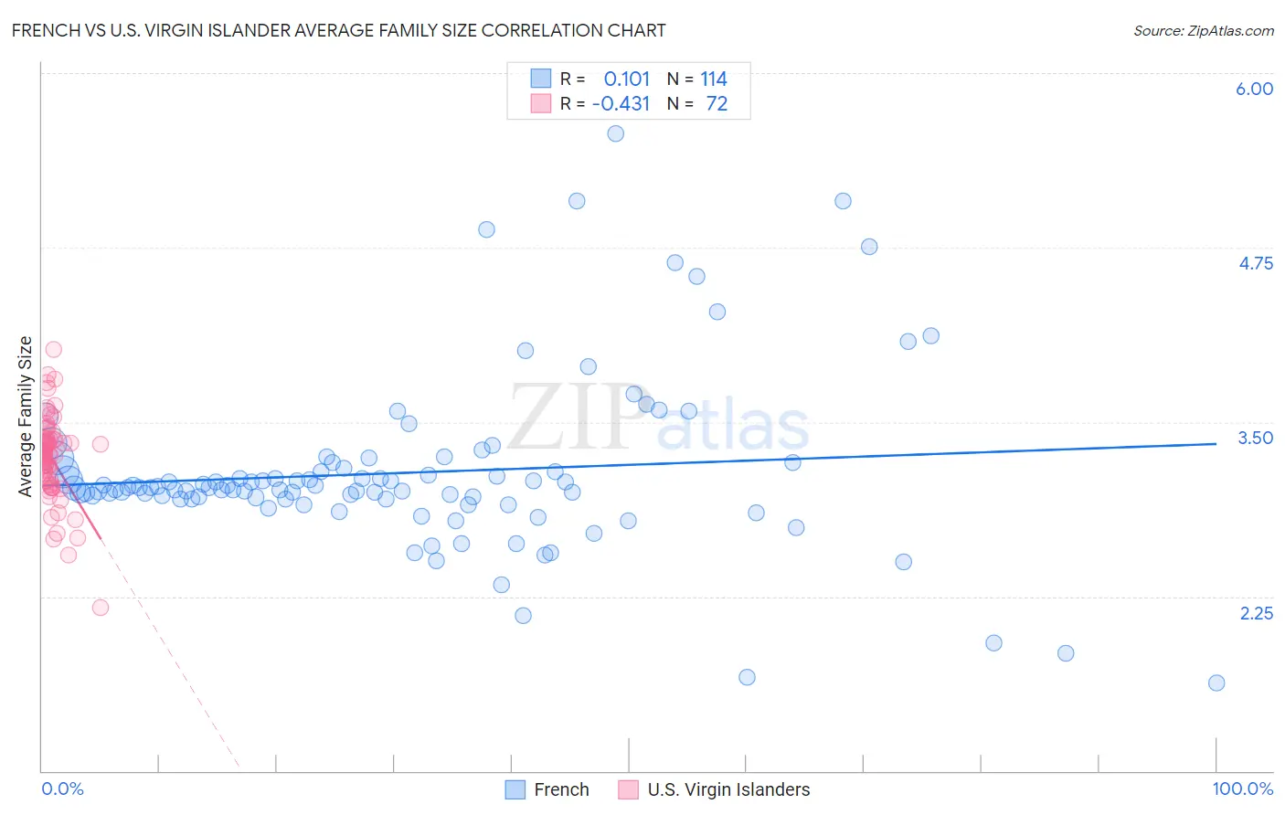 French vs U.S. Virgin Islander Average Family Size