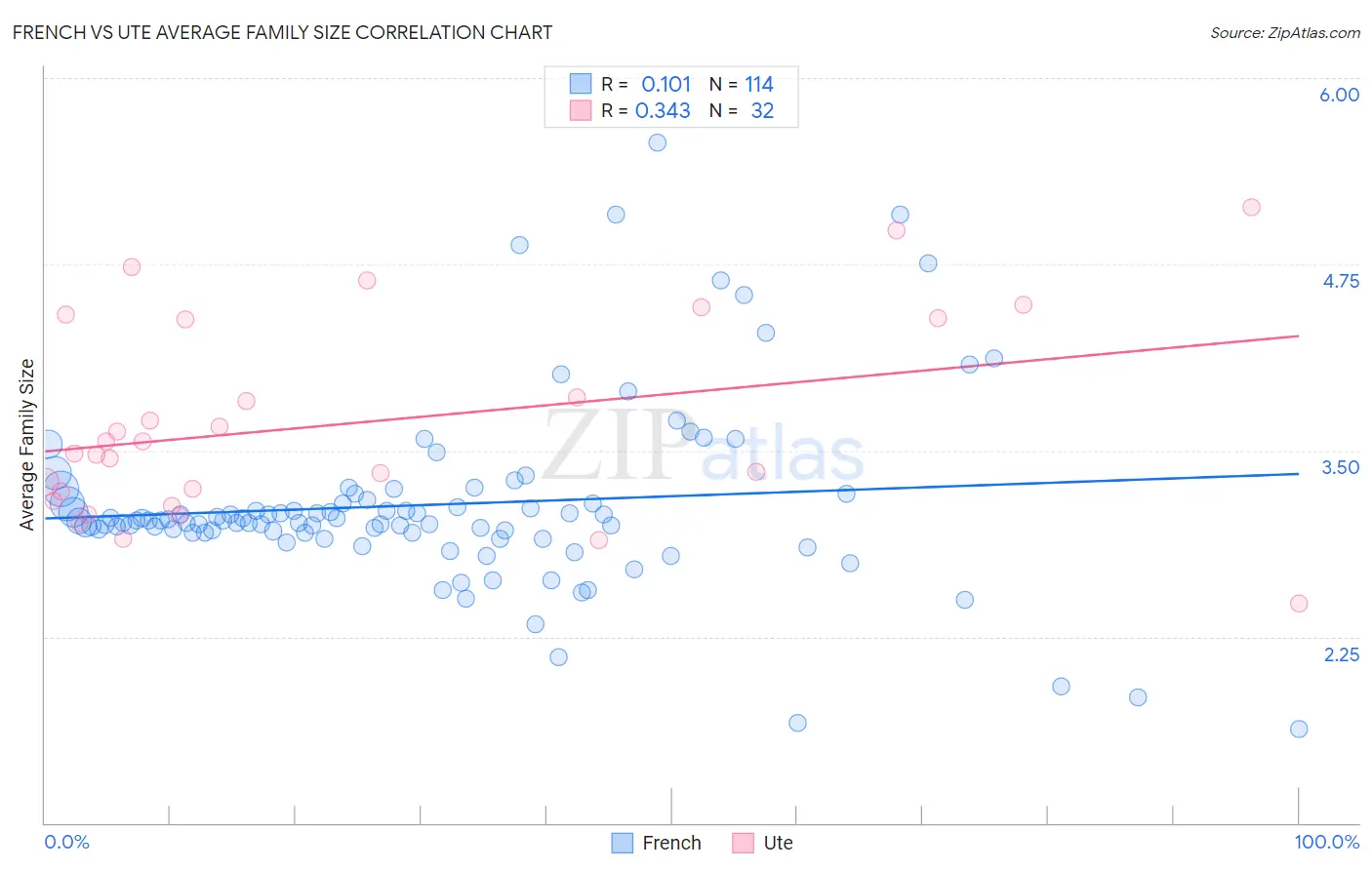 French vs Ute Average Family Size