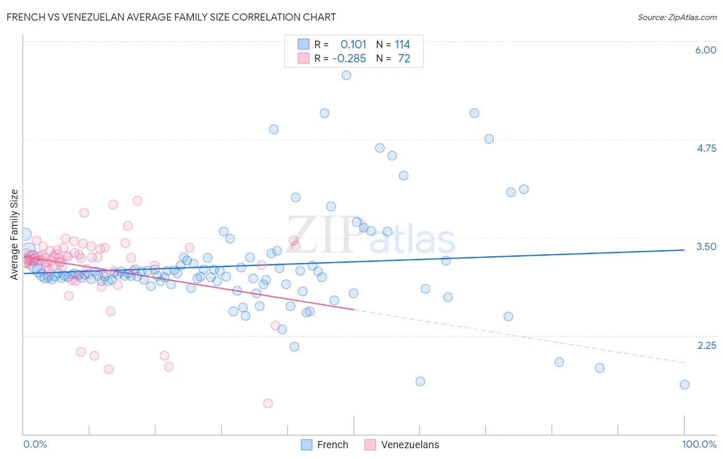 French vs Venezuelan Average Family Size
