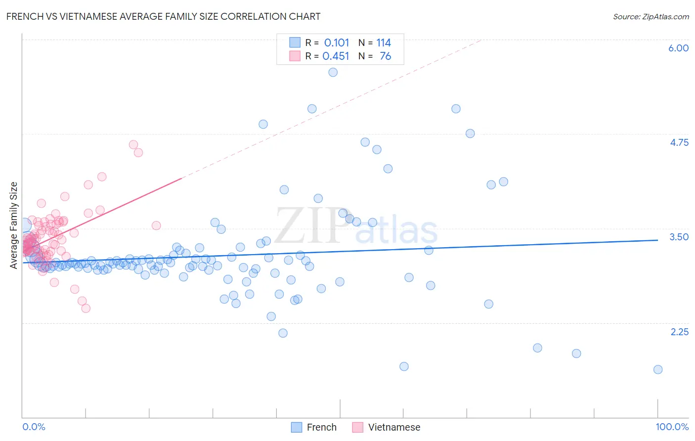 French vs Vietnamese Average Family Size