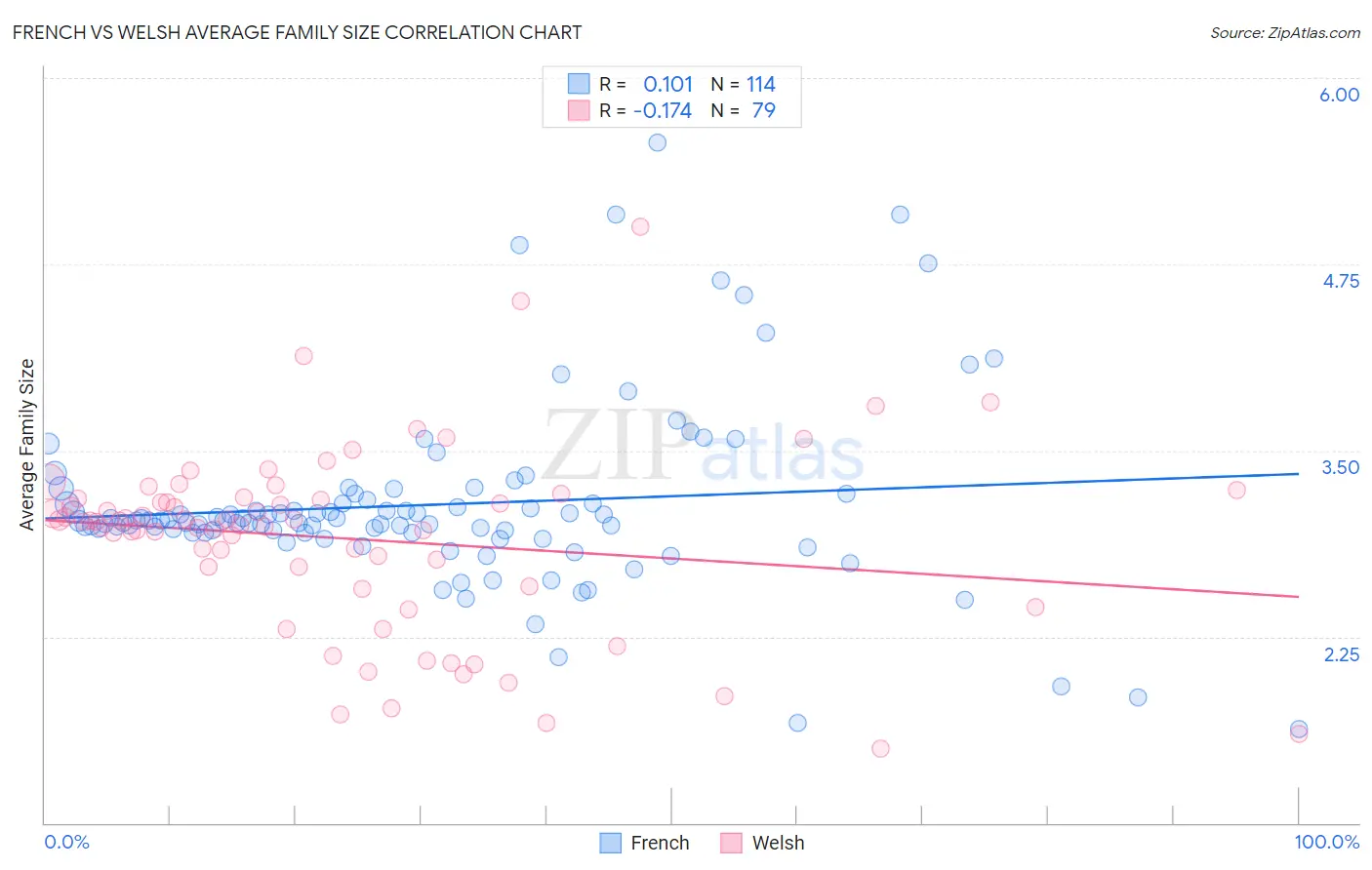 French vs Welsh Average Family Size