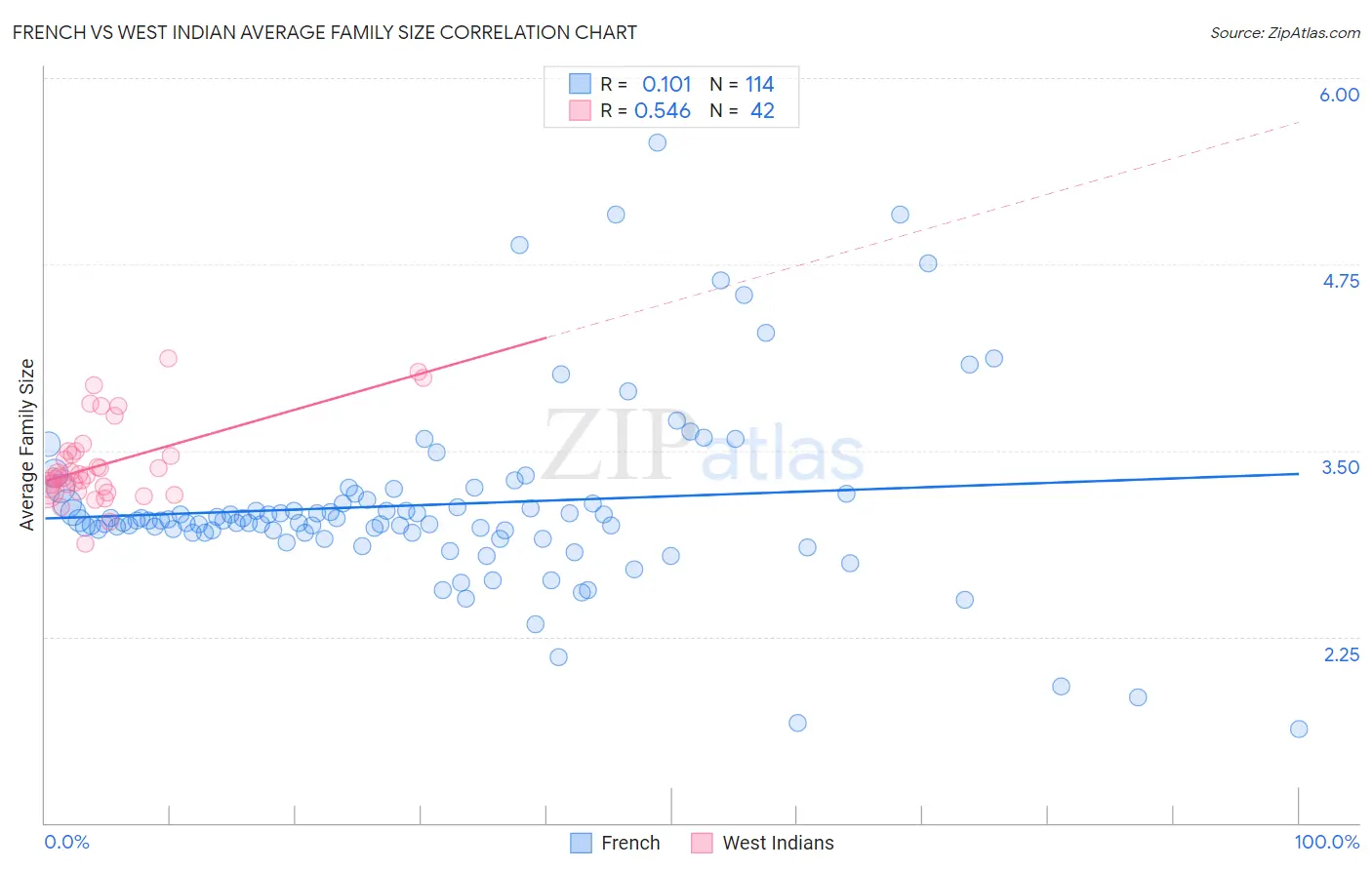 French vs West Indian Average Family Size