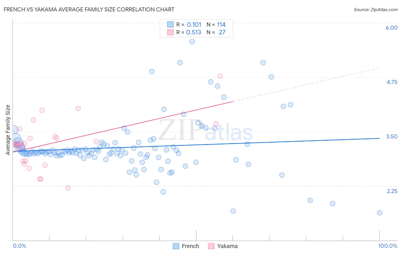 French vs Yakama Average Family Size