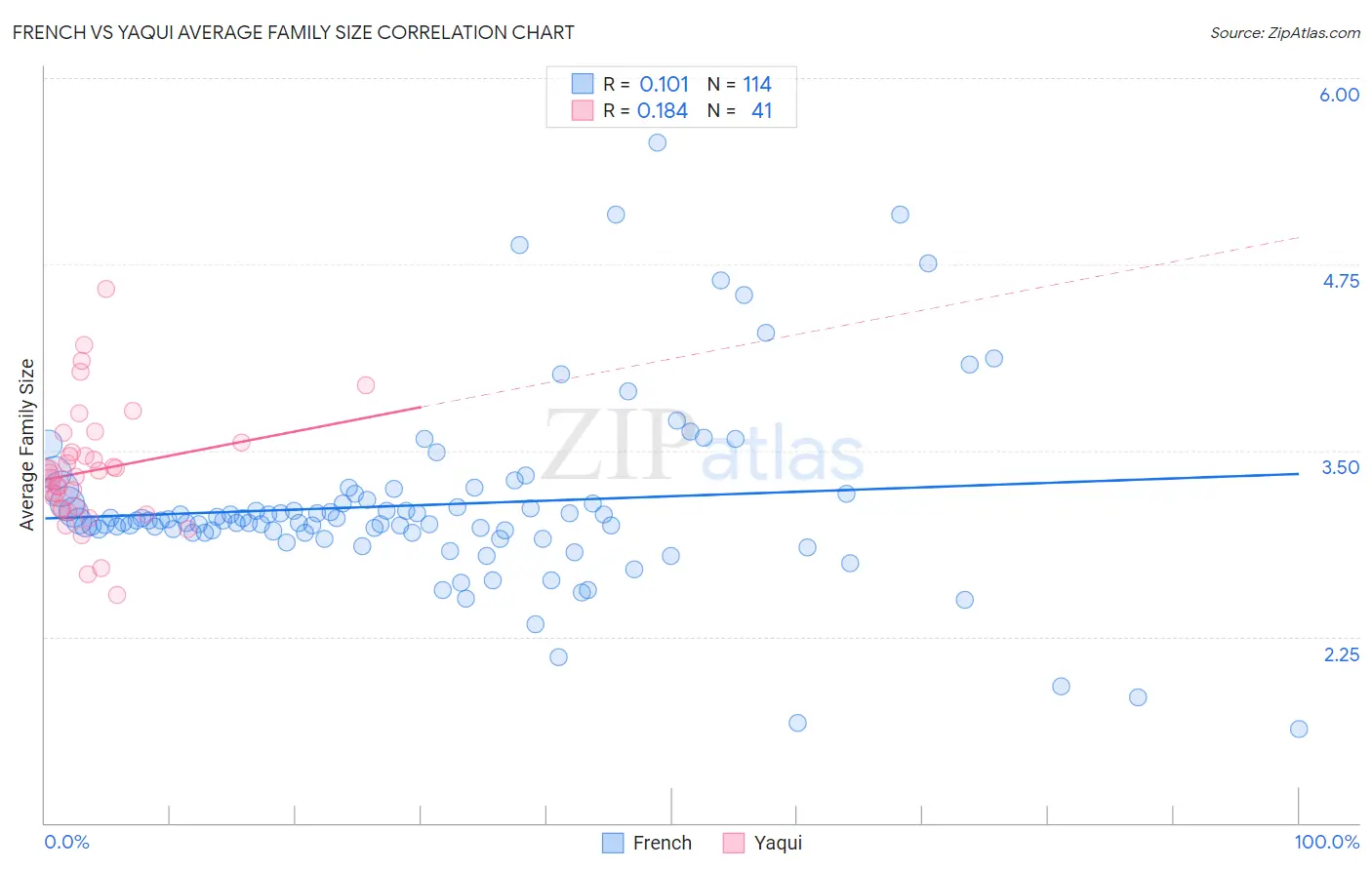French vs Yaqui Average Family Size
