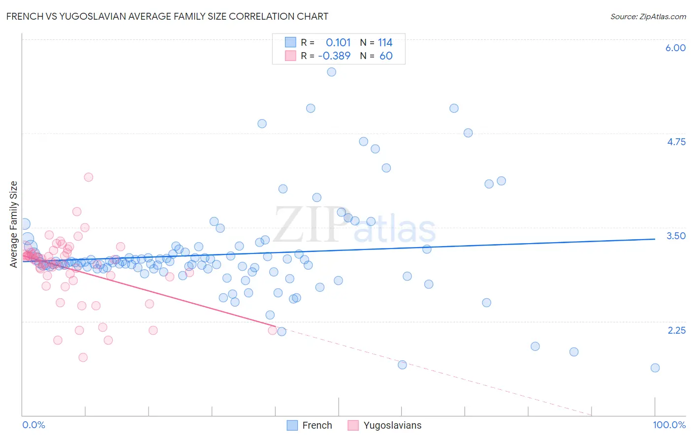 French vs Yugoslavian Average Family Size