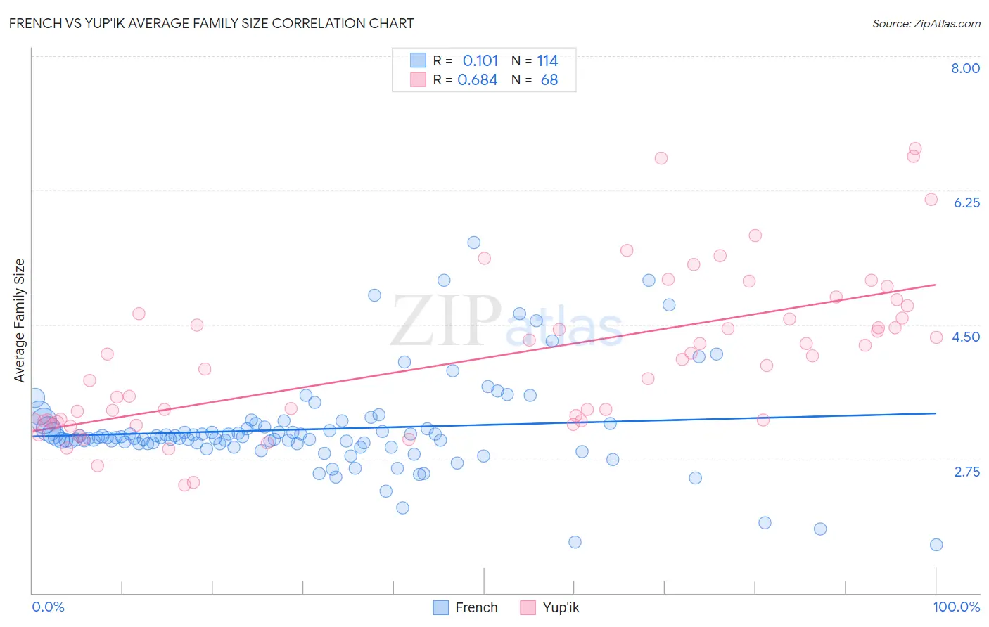 French vs Yup'ik Average Family Size