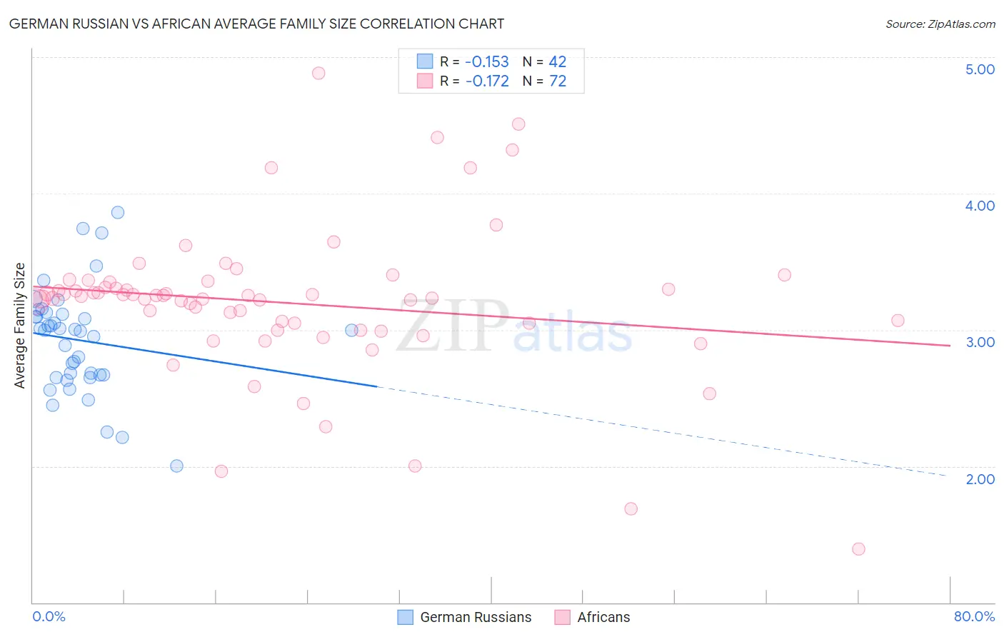 German Russian vs African Average Family Size