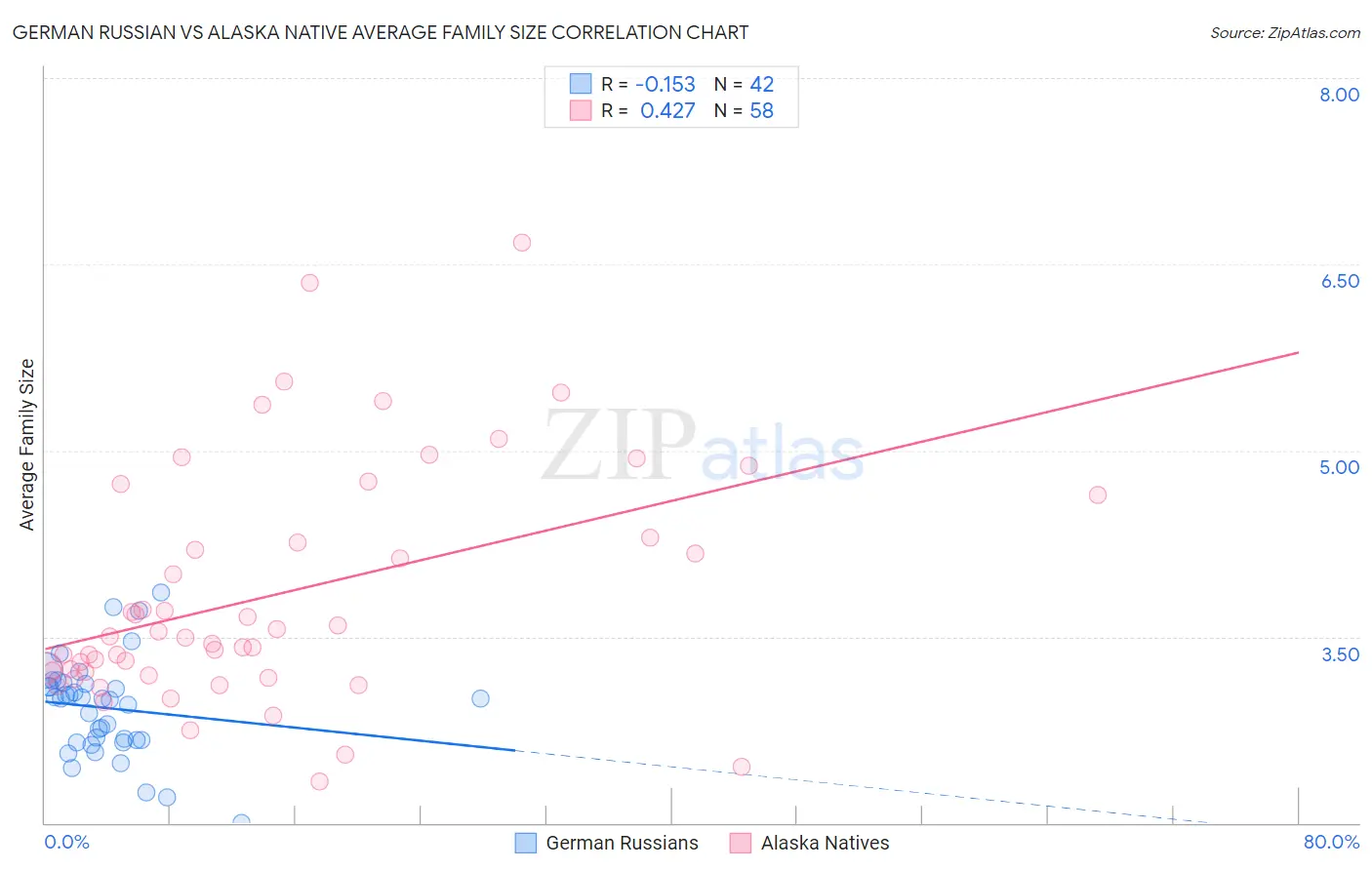 German Russian vs Alaska Native Average Family Size