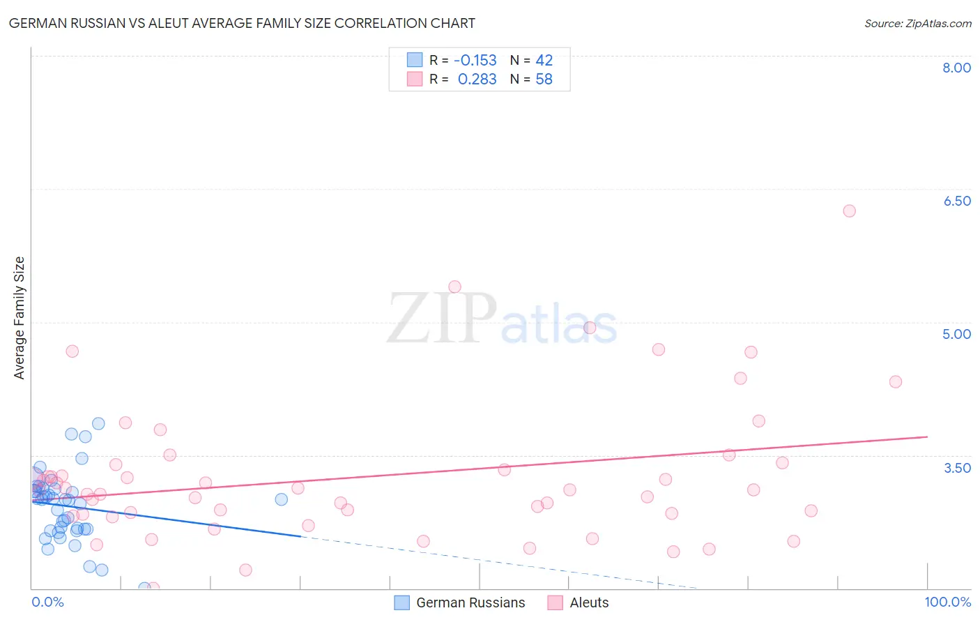 German Russian vs Aleut Average Family Size