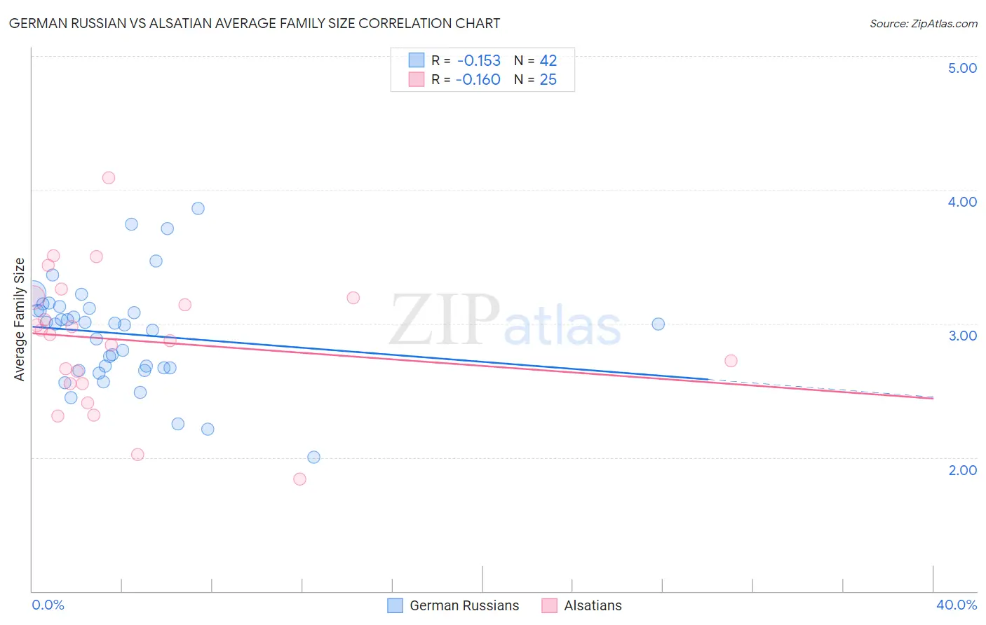German Russian vs Alsatian Average Family Size