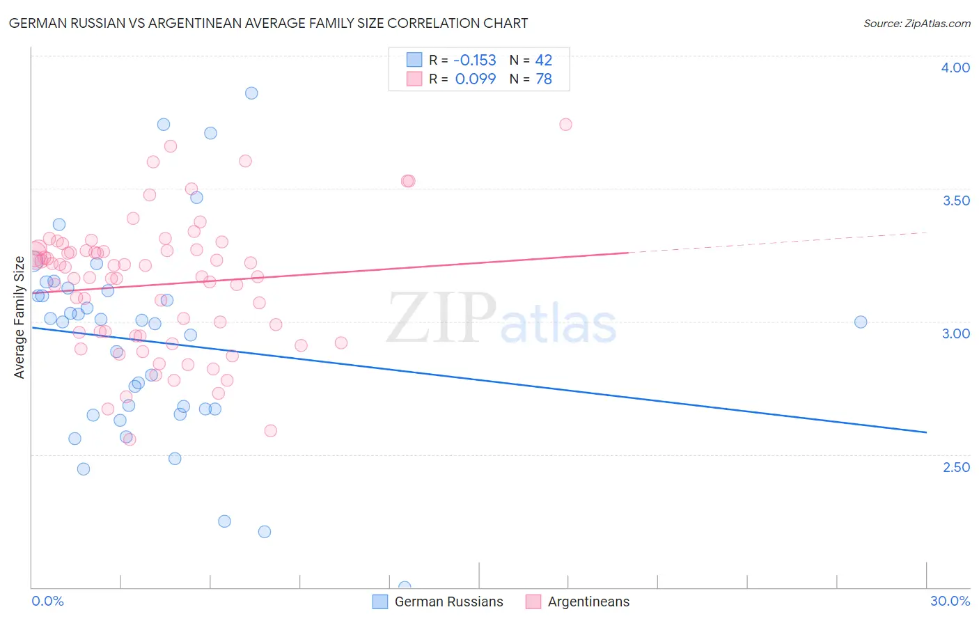 German Russian vs Argentinean Average Family Size