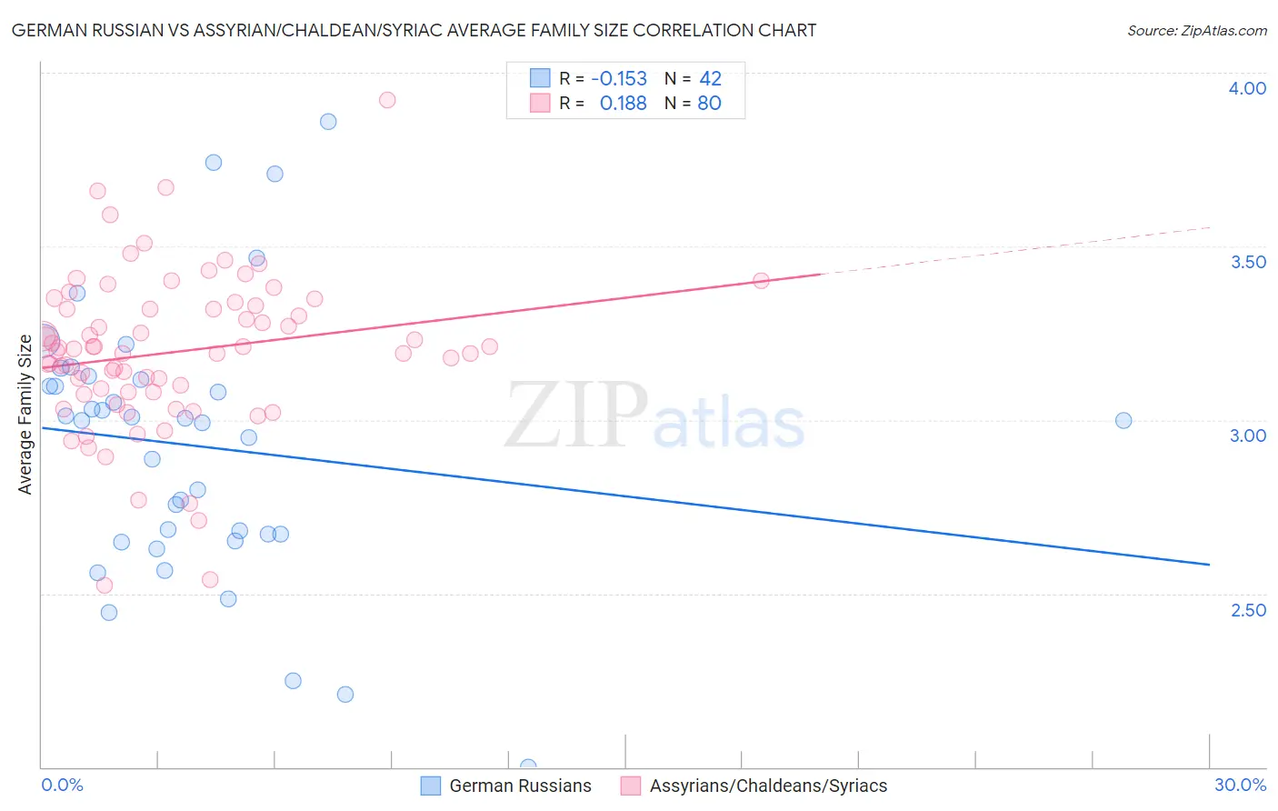 German Russian vs Assyrian/Chaldean/Syriac Average Family Size