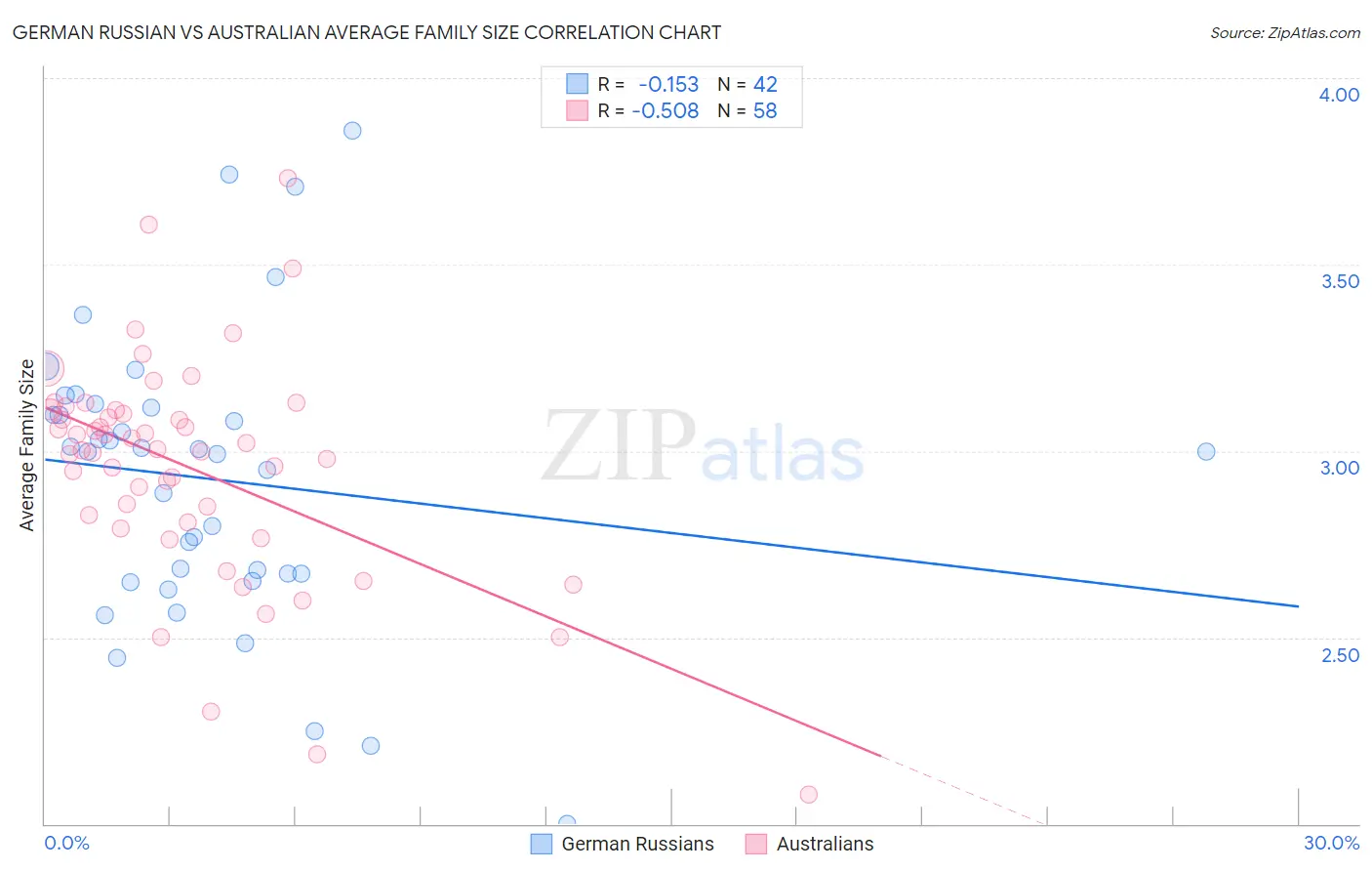 German Russian vs Australian Average Family Size