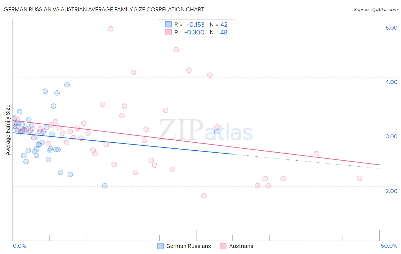 German Russian vs Austrian Average Family Size