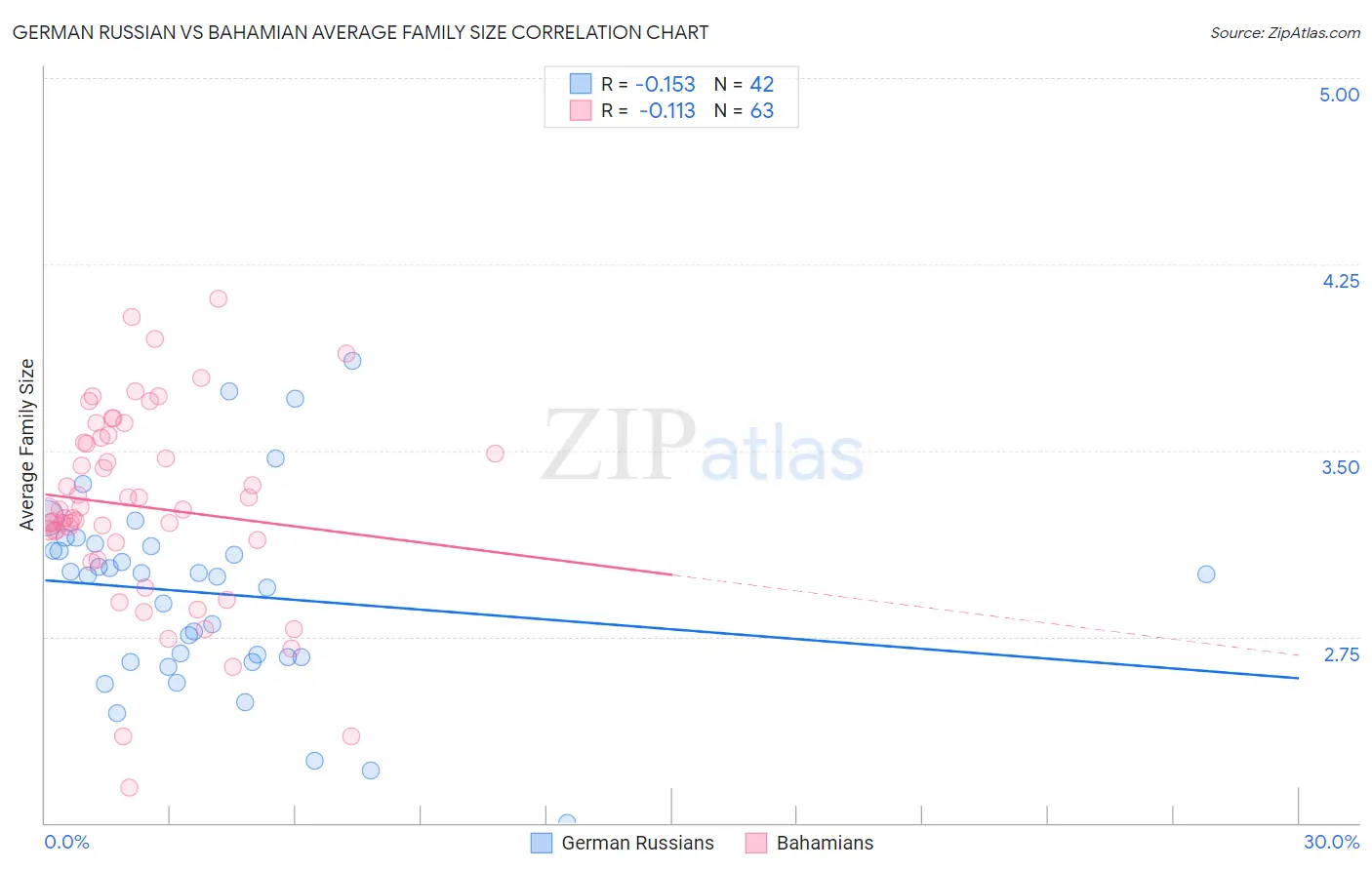 German Russian vs Bahamian Average Family Size
