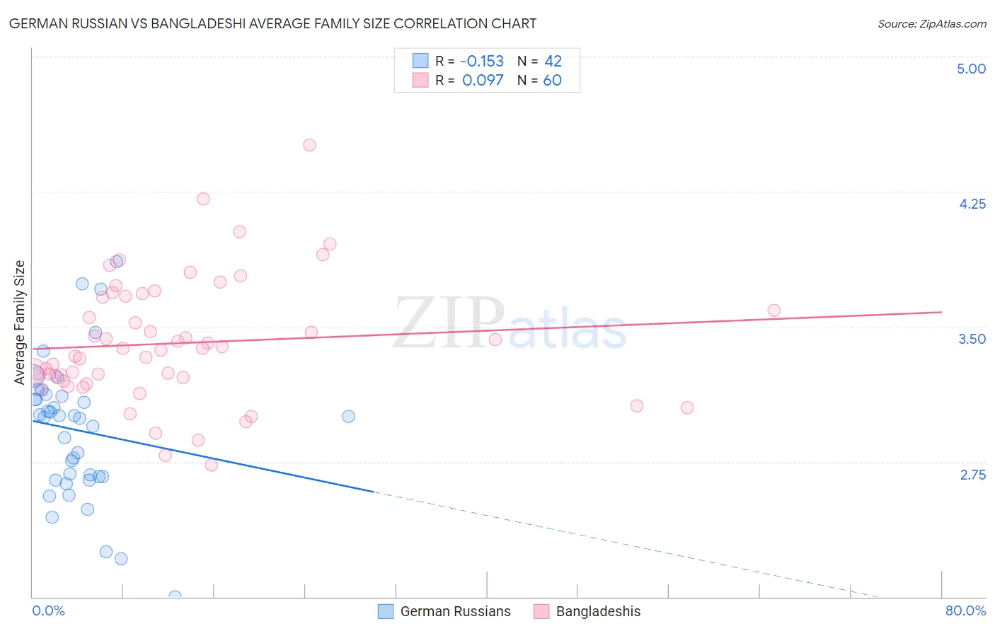 German Russian vs Bangladeshi Average Family Size