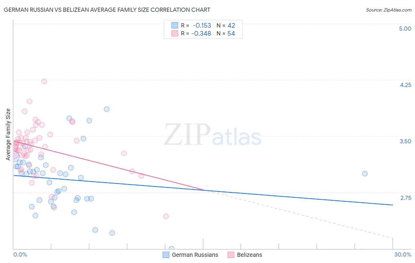German Russian vs Belizean Average Family Size