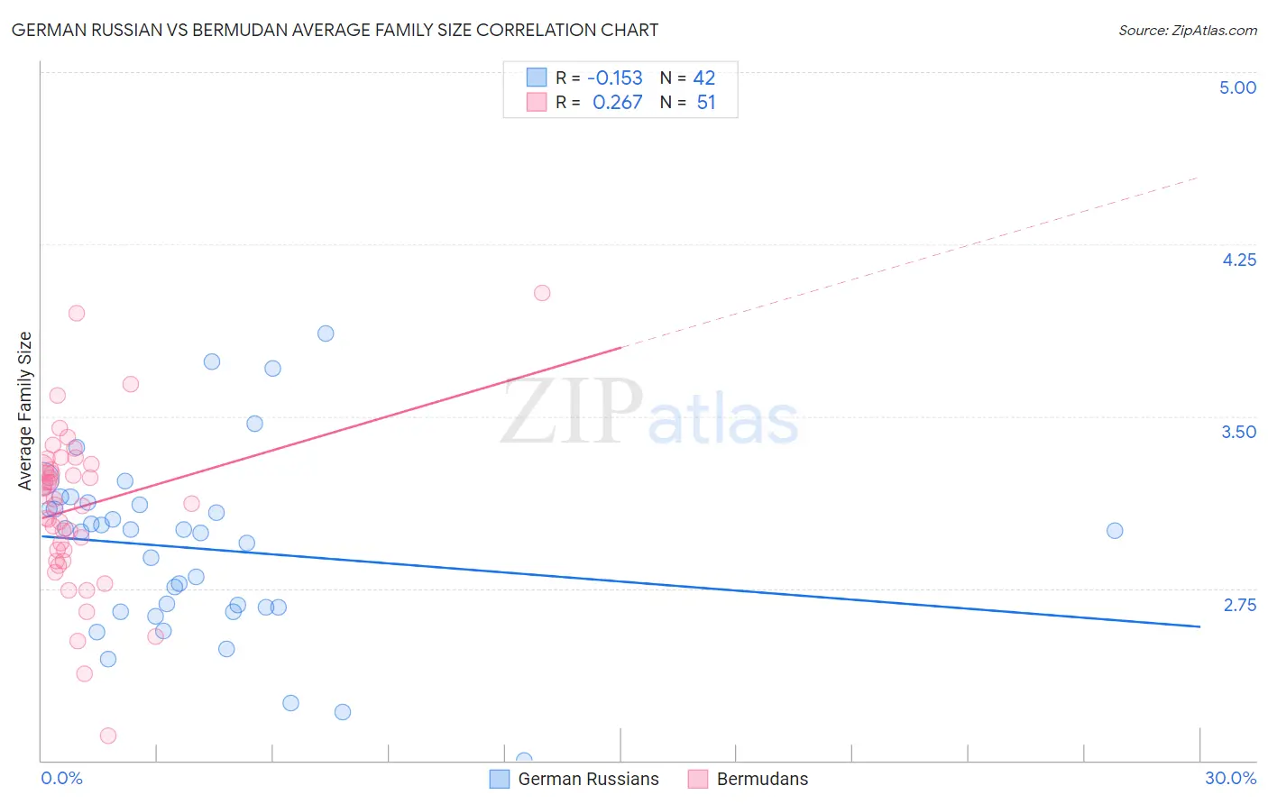 German Russian vs Bermudan Average Family Size