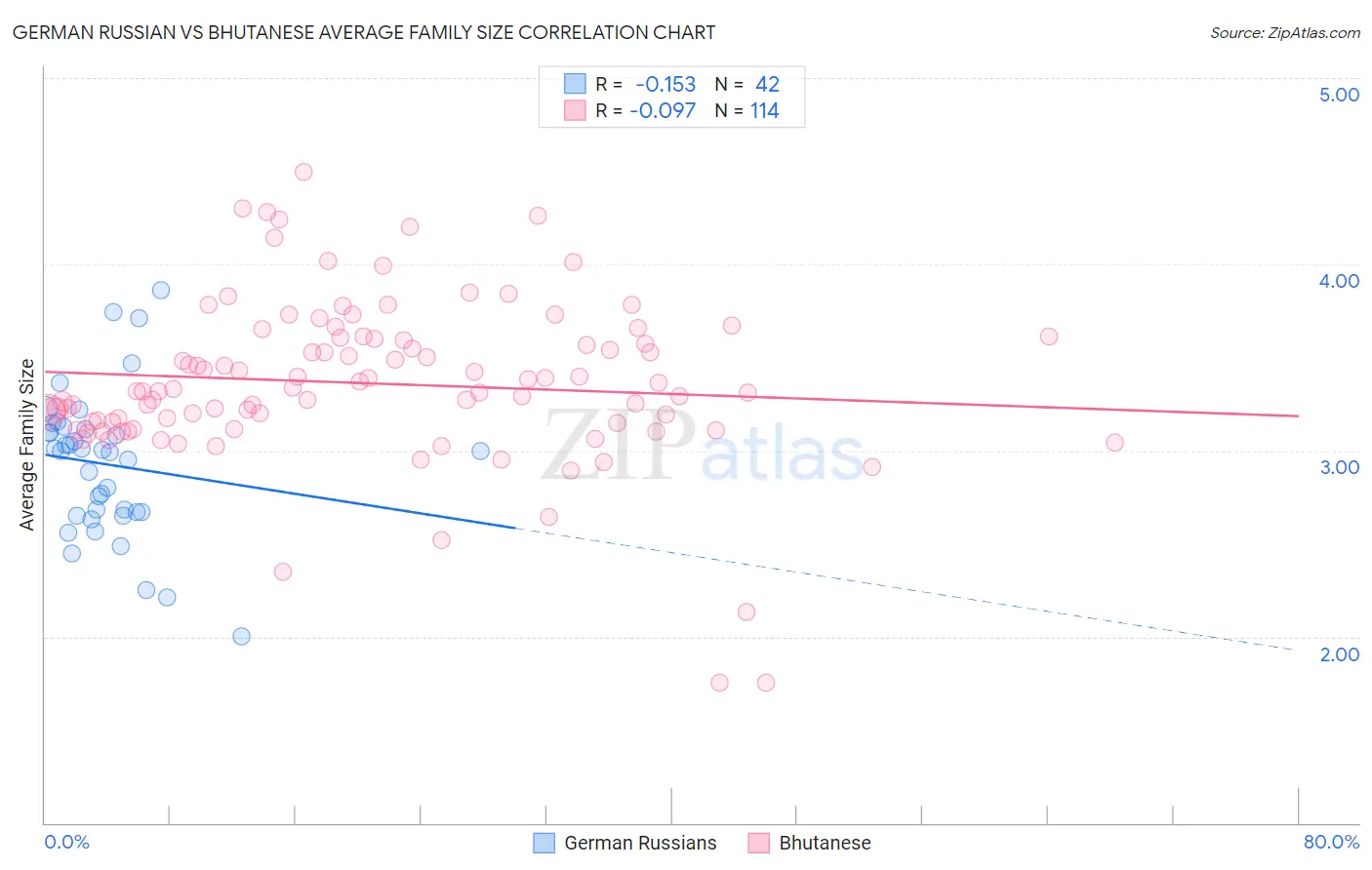German Russian vs Bhutanese Average Family Size