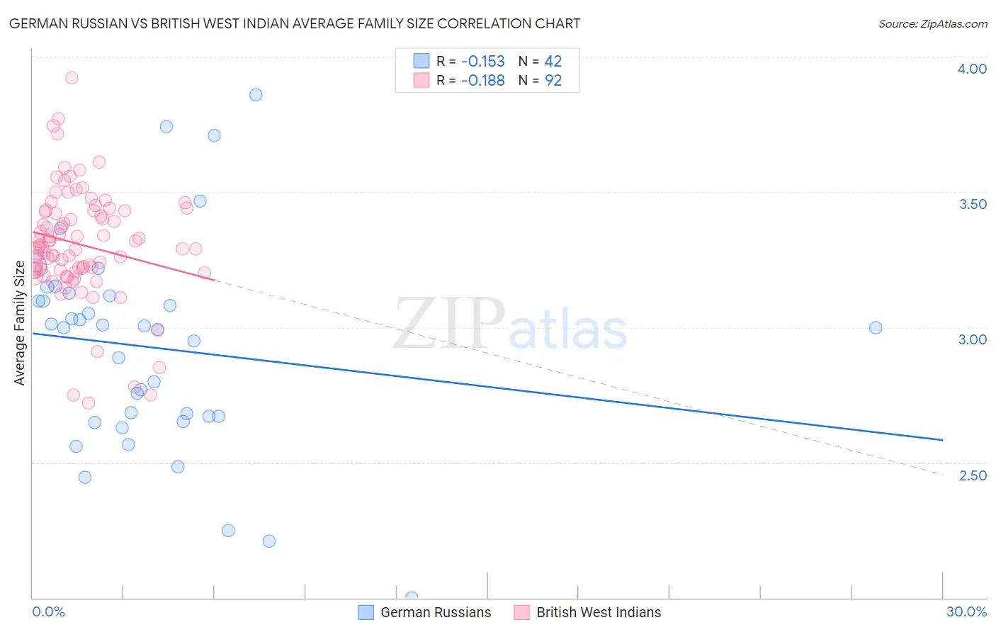 German Russian vs British West Indian Average Family Size