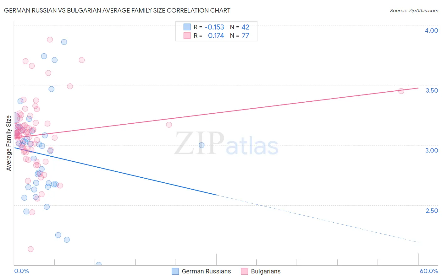 German Russian vs Bulgarian Average Family Size