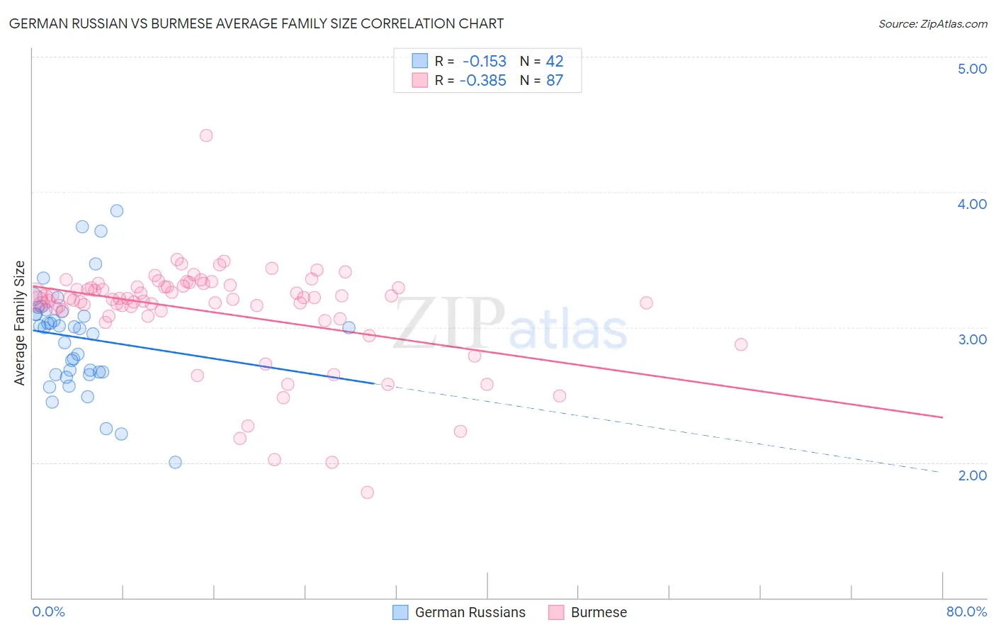 German Russian vs Burmese Average Family Size