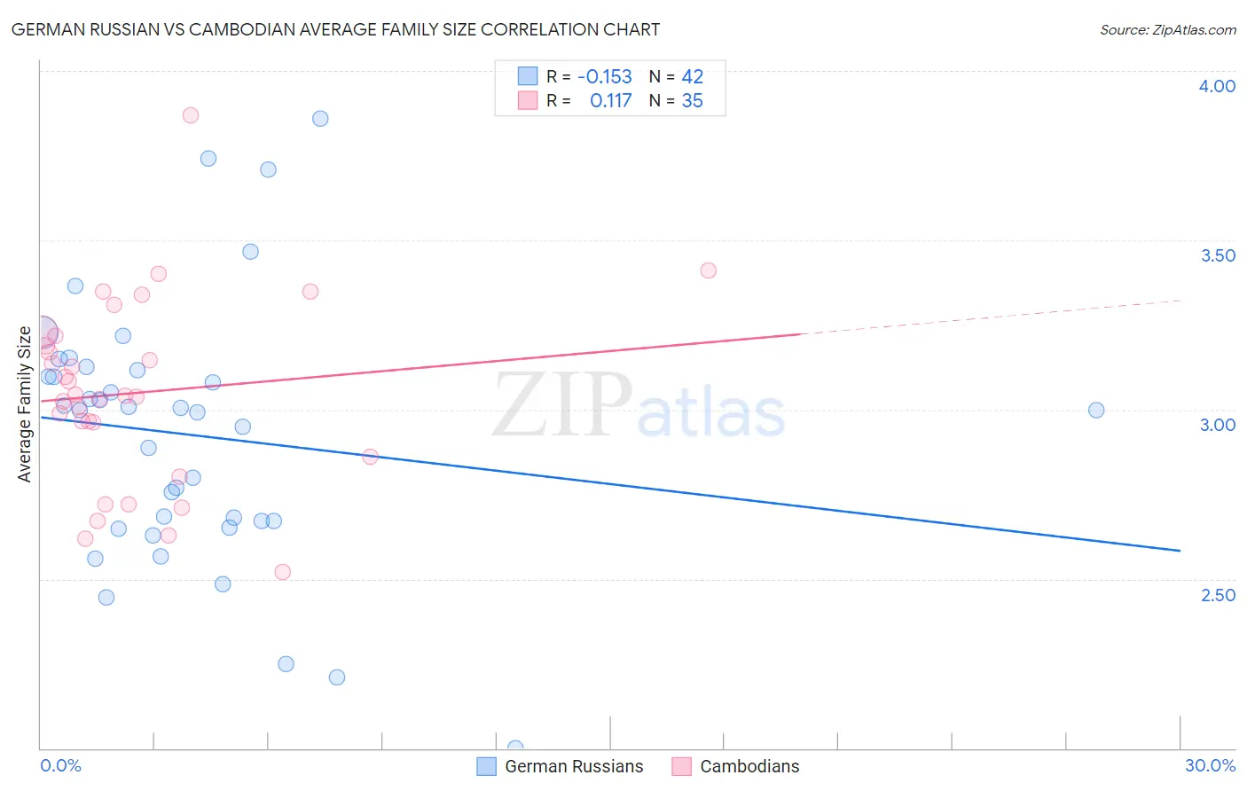 German Russian vs Cambodian Average Family Size