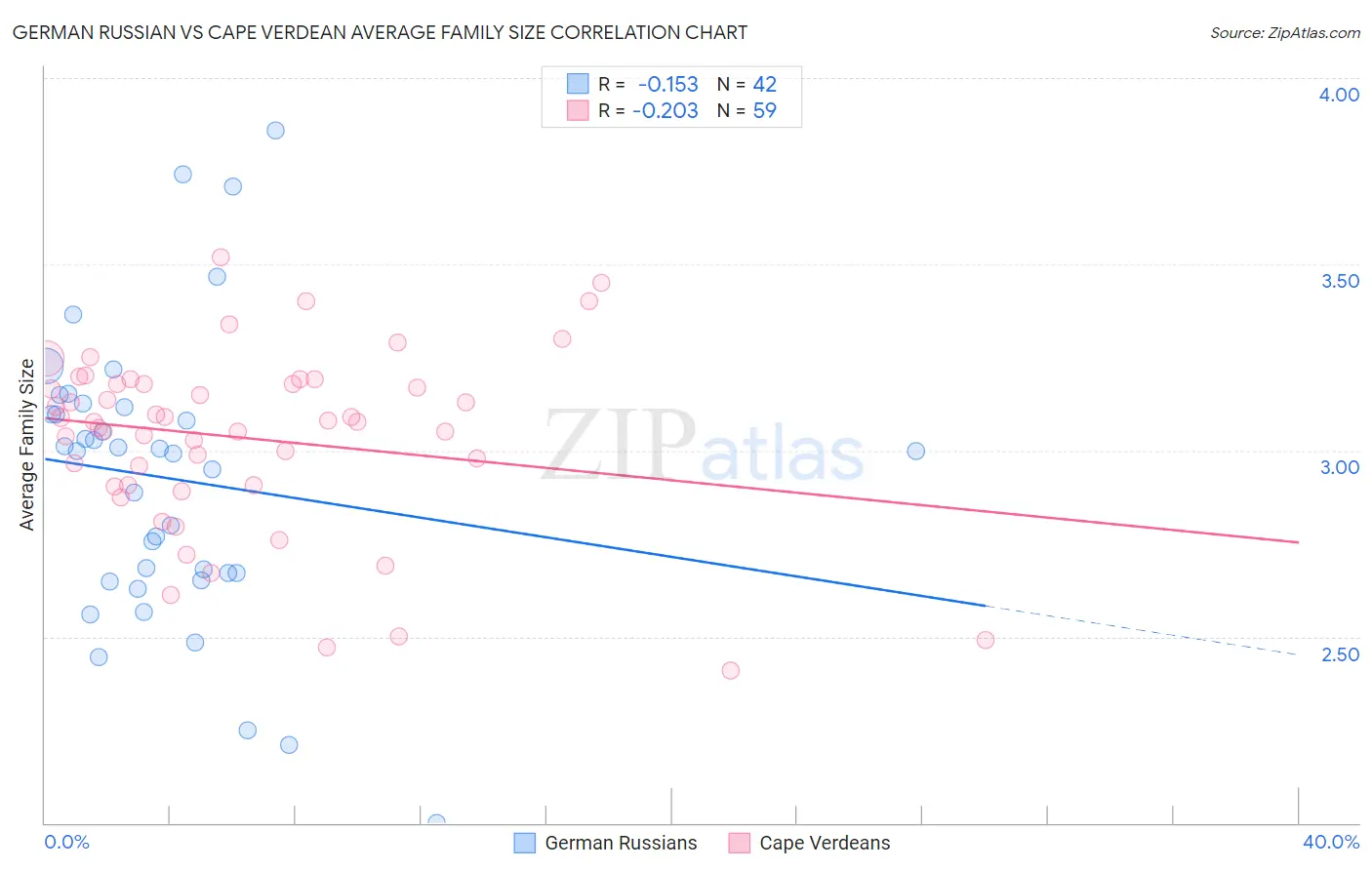 German Russian vs Cape Verdean Average Family Size