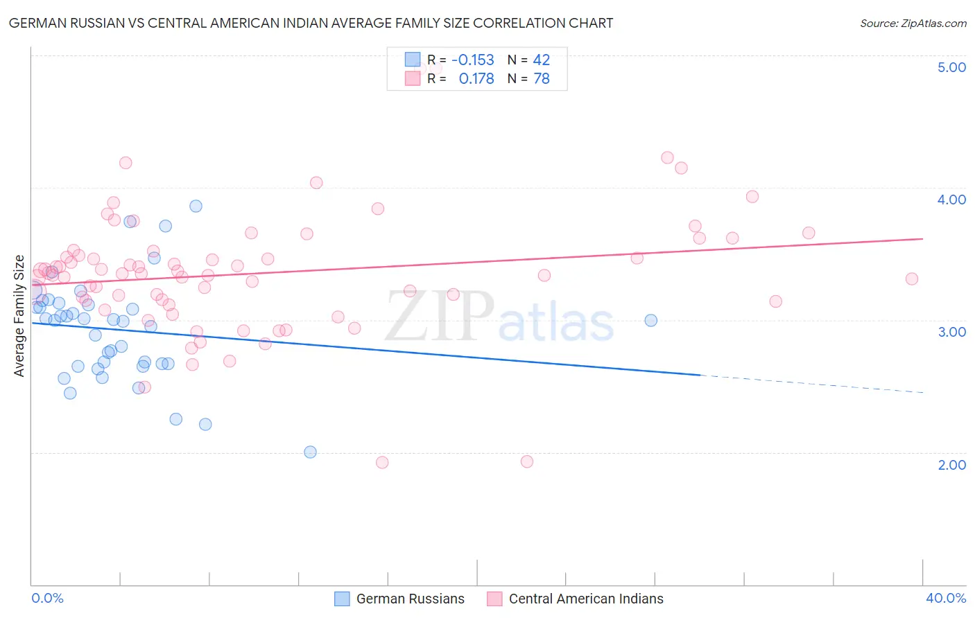 German Russian vs Central American Indian Average Family Size