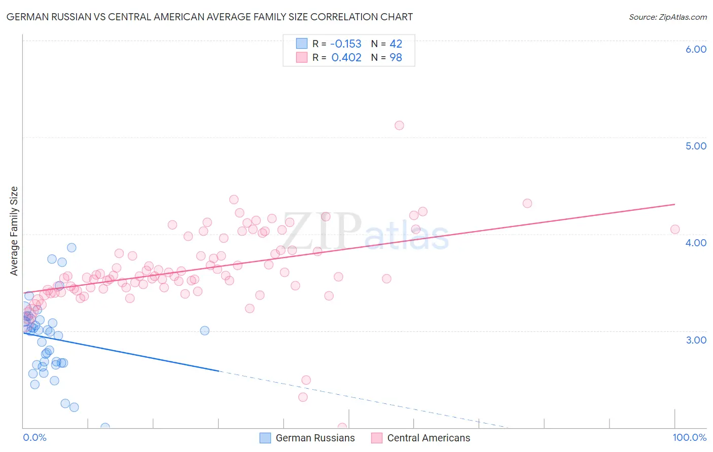 German Russian vs Central American Average Family Size