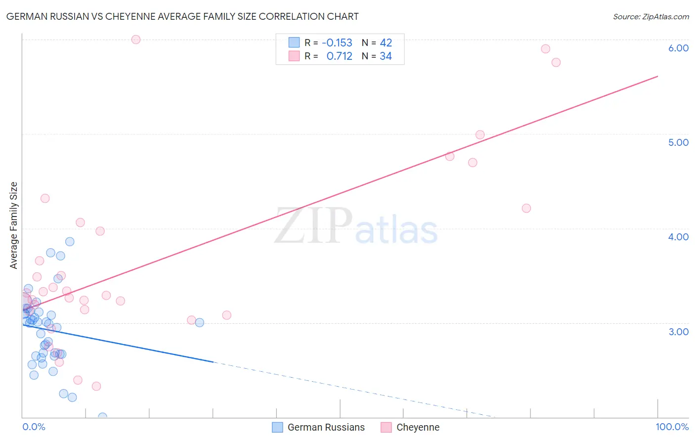 German Russian vs Cheyenne Average Family Size
