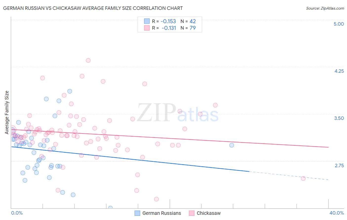 German Russian vs Chickasaw Average Family Size
