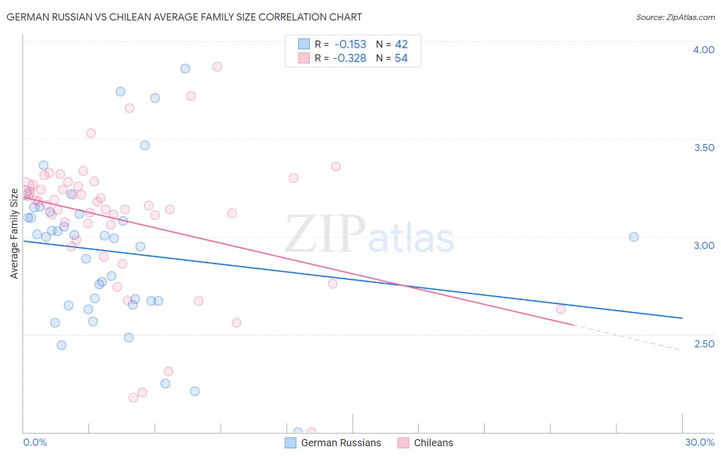 German Russian vs Chilean Average Family Size