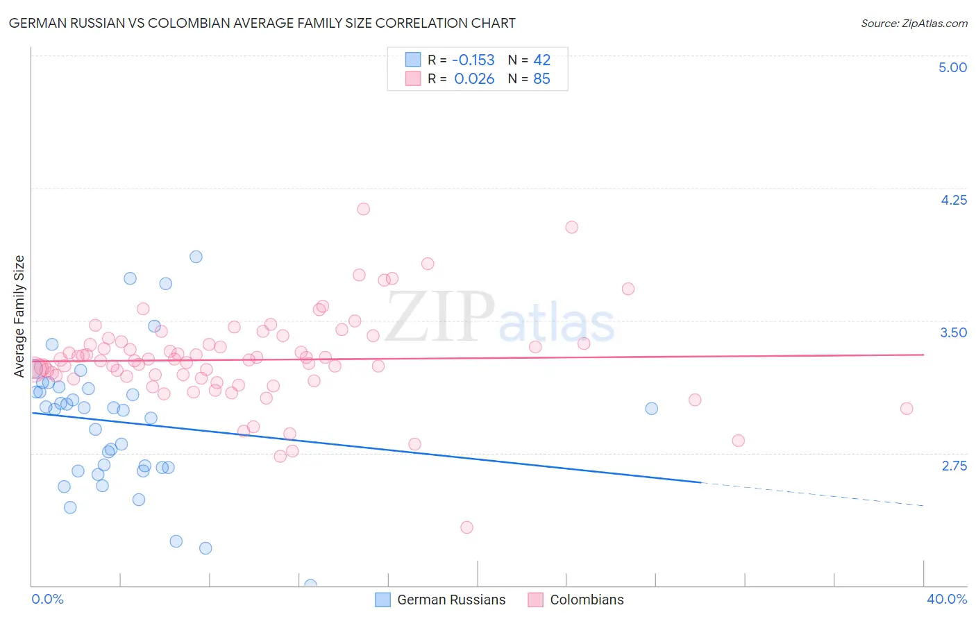 German Russian vs Colombian Average Family Size